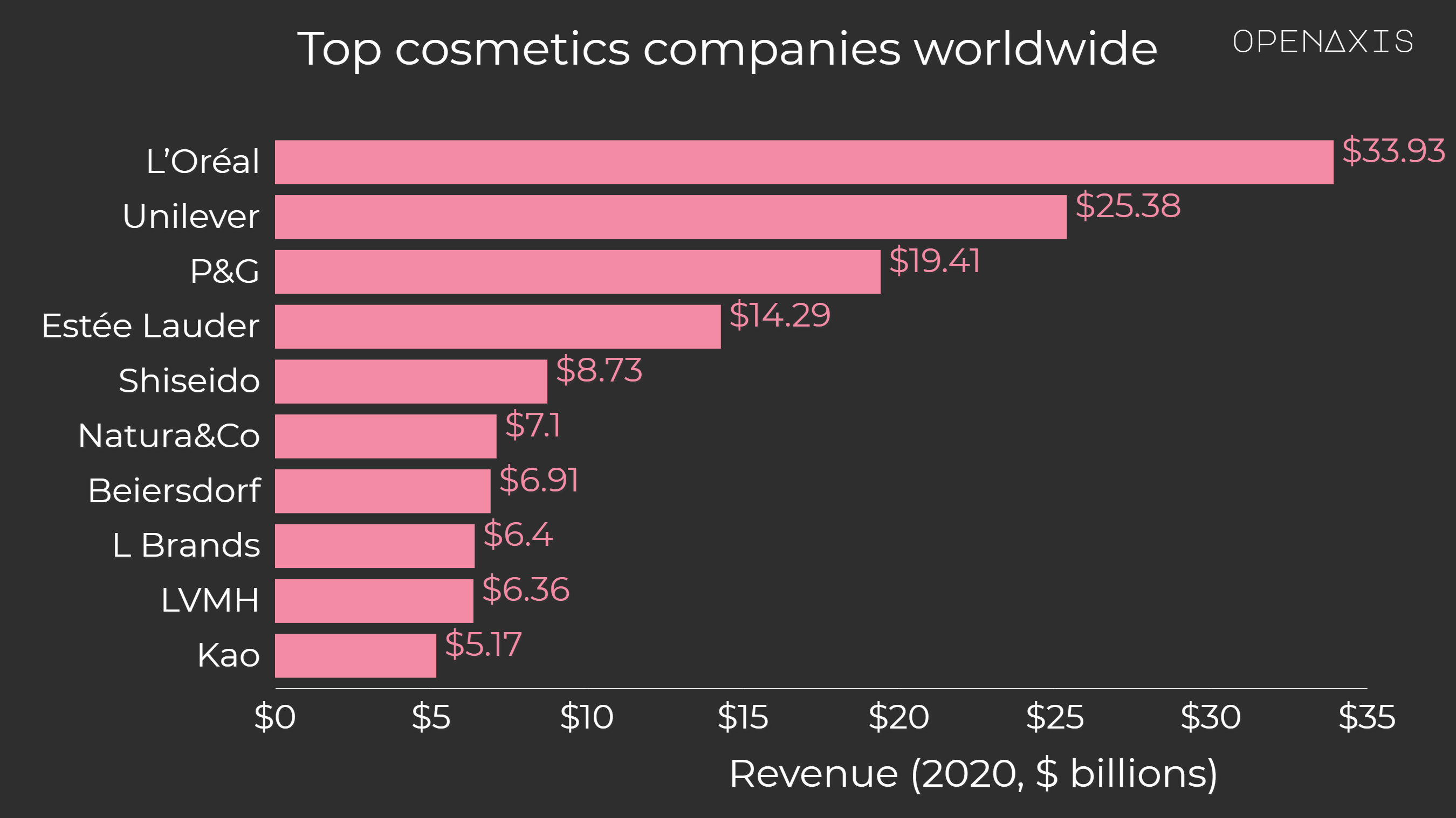 "Top cosmetics companies worldwide"