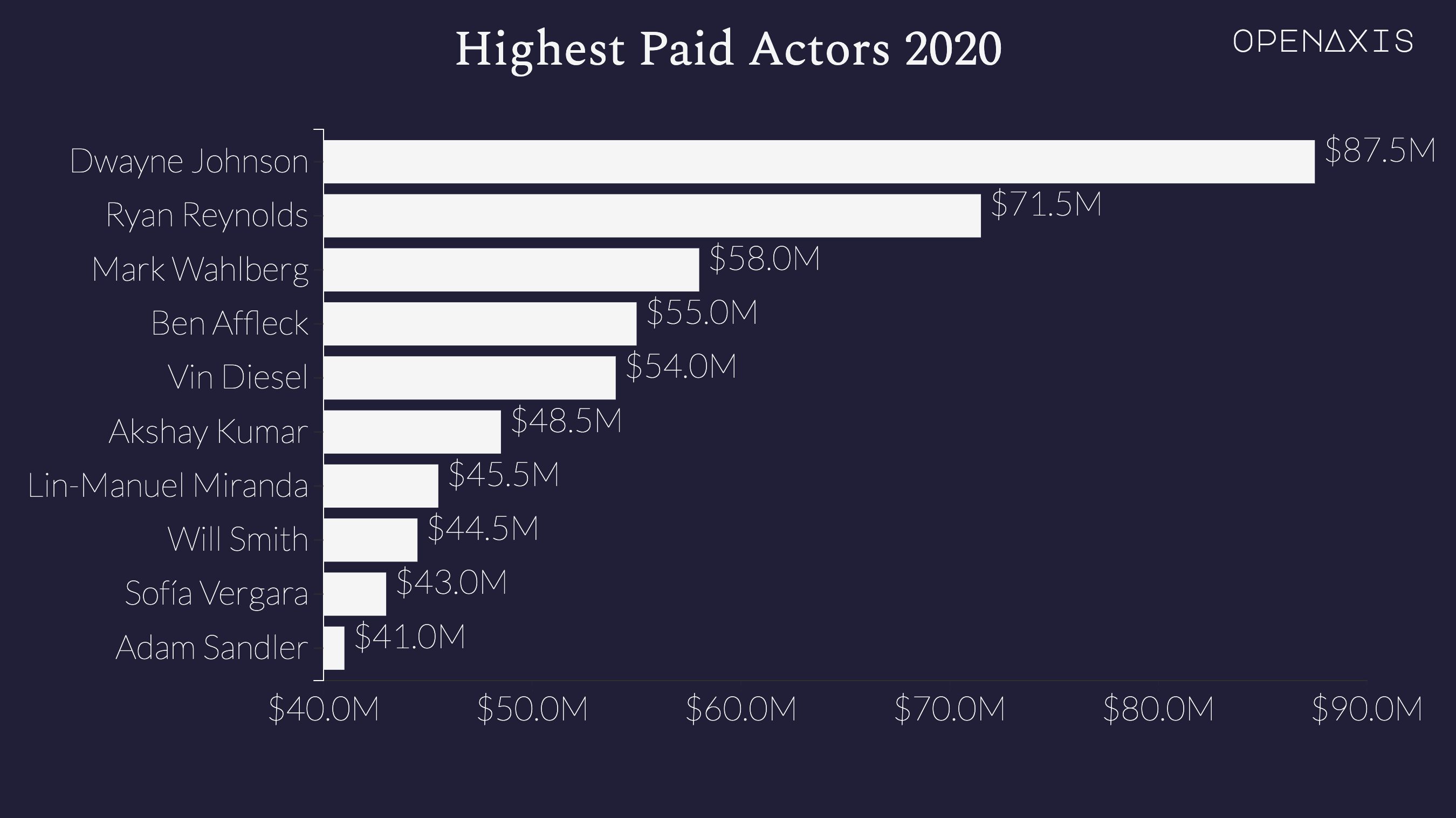 "Highest Paid Actors 2020"