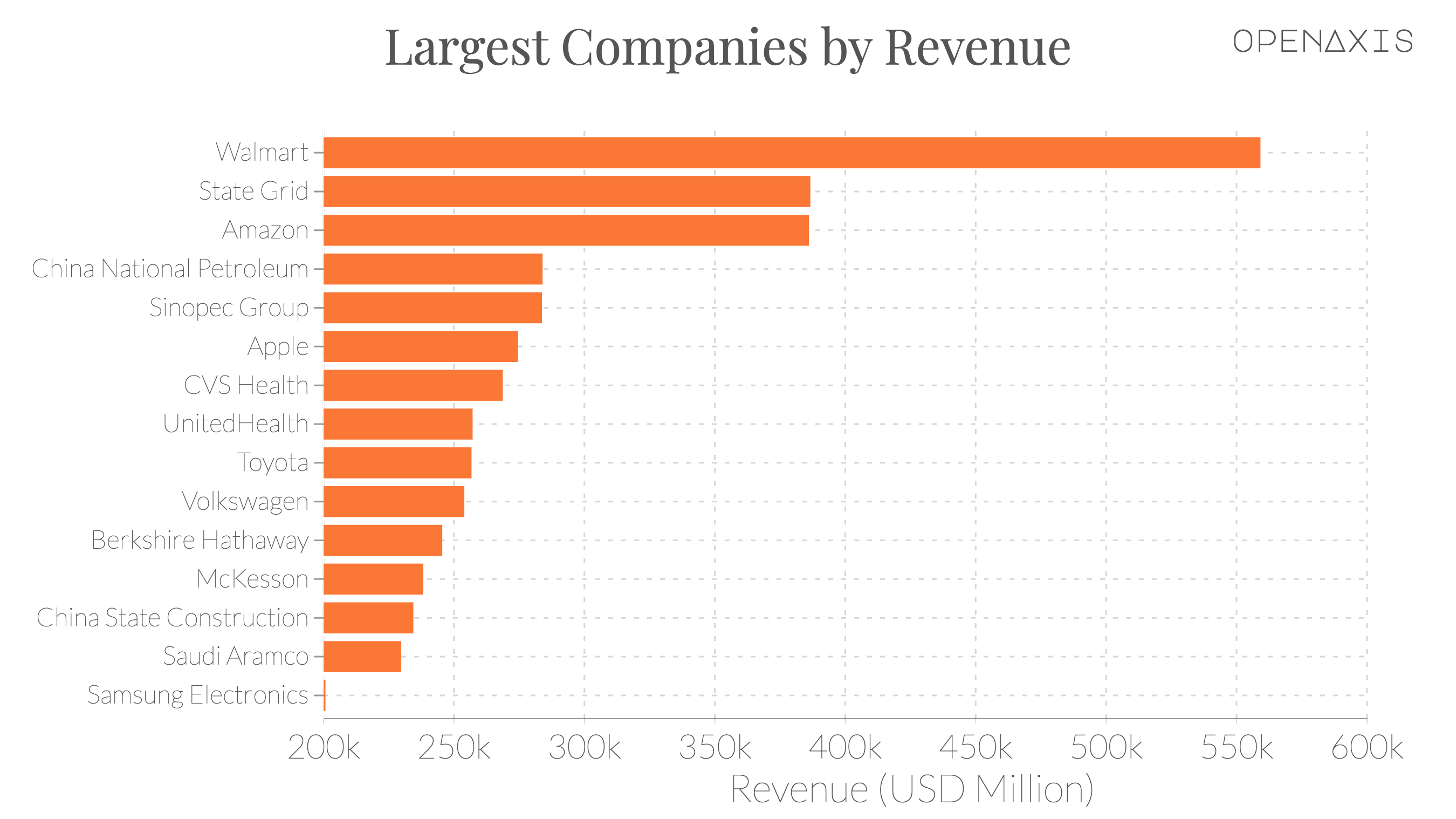 "Largest Companies by Revenue"