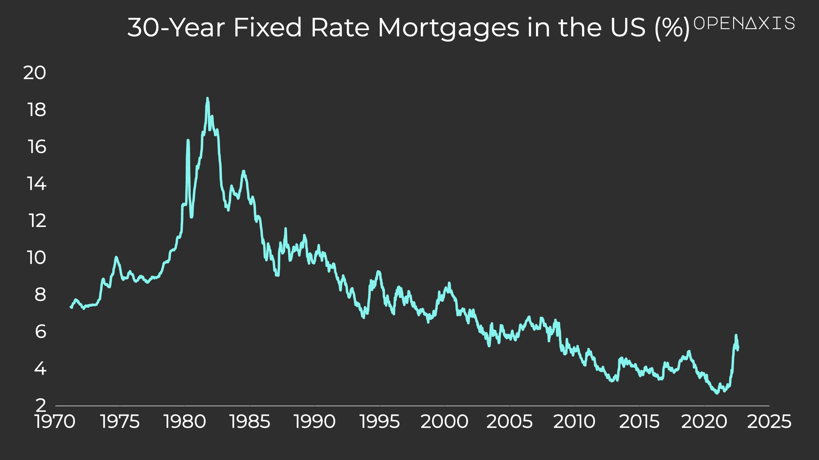"30-Year Fixed Rate Mortgages in the US (%)"