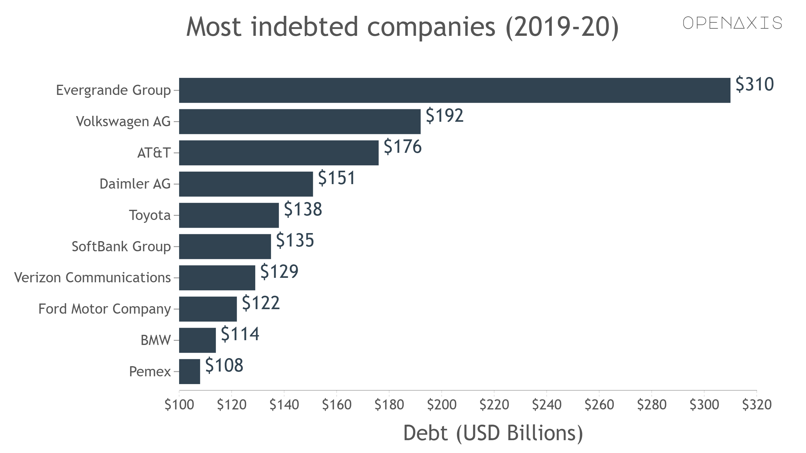 "Most indebted companies (2019-20)"