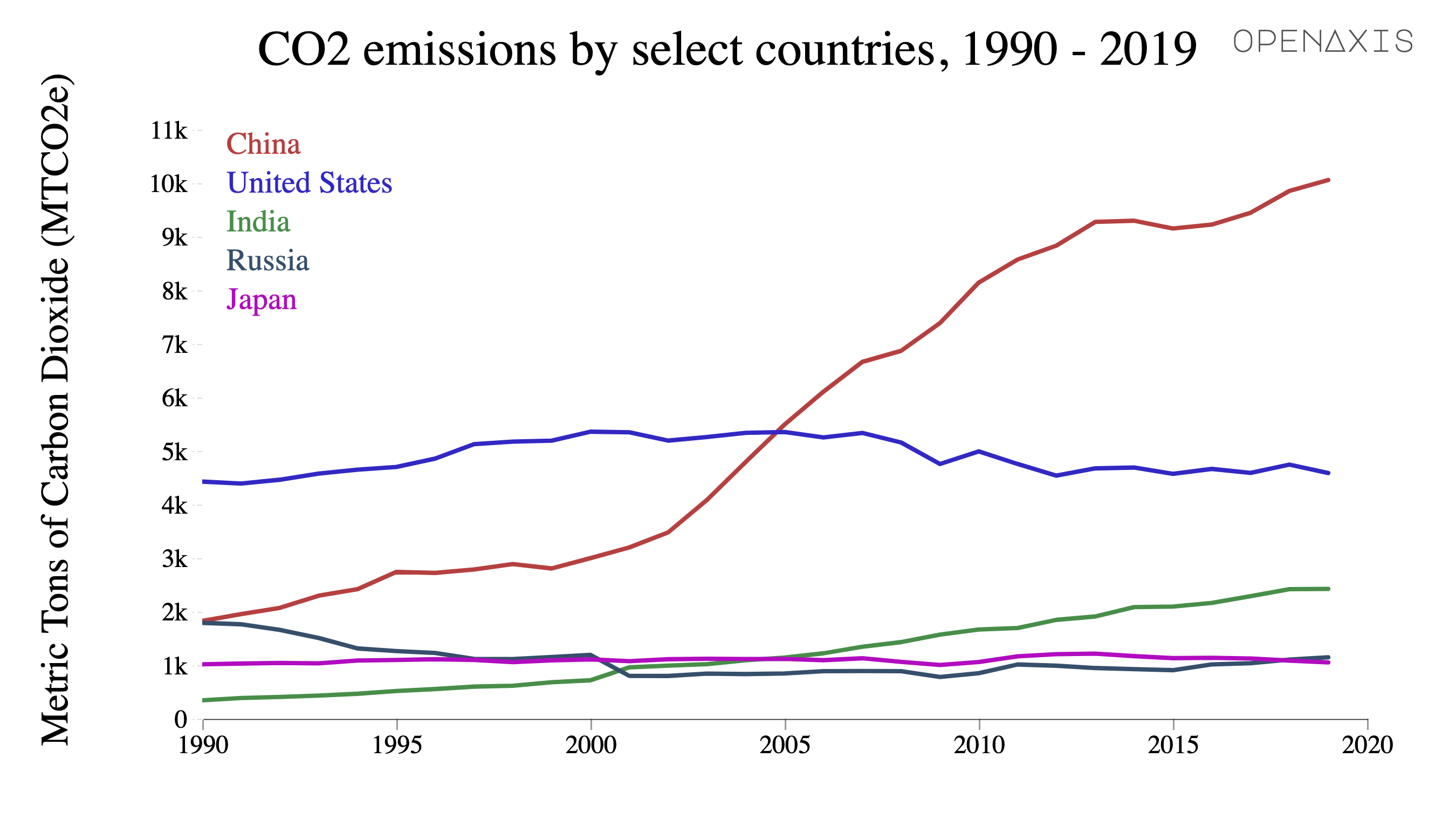 "CO2 emissions by select countries, 1990 - 2019"