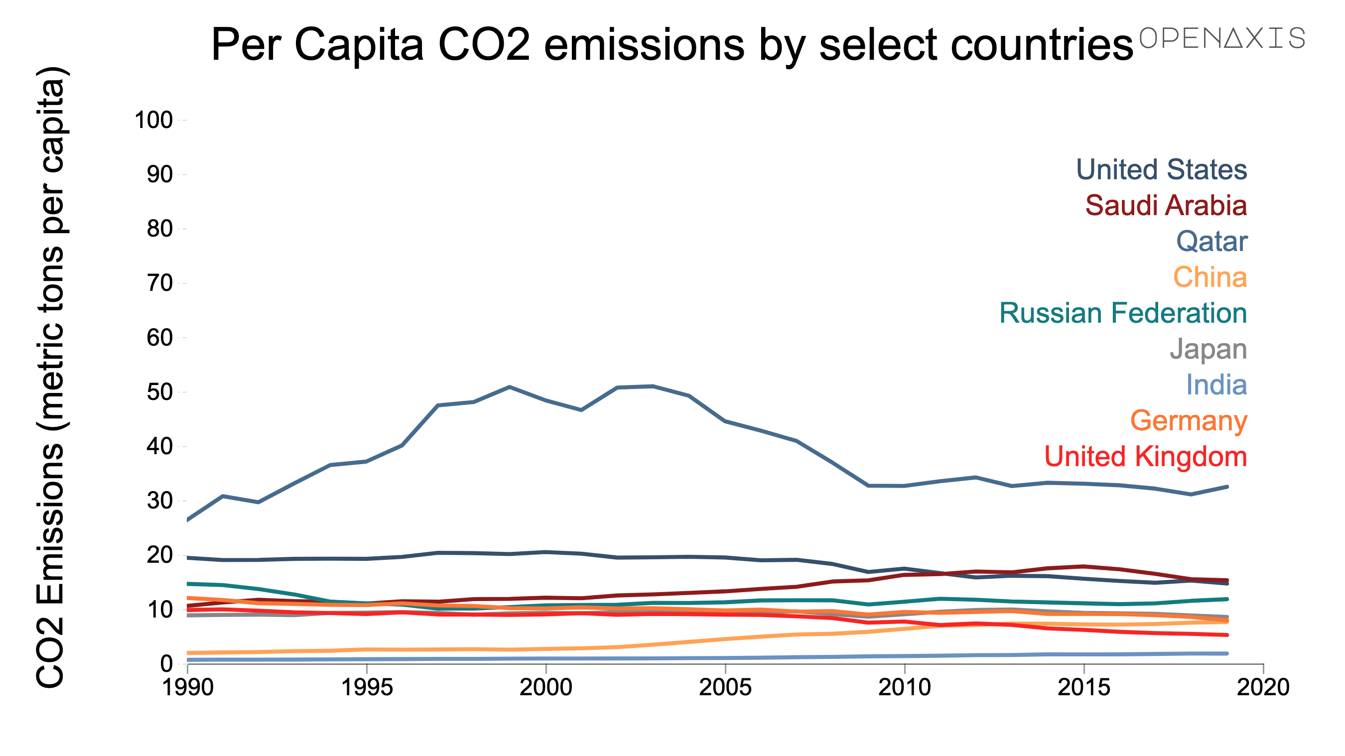 "Per Capita CO2 emissions by select countries"