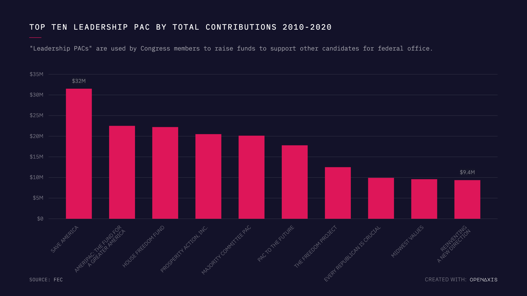 Top Ten Leadership PACs by total contributions 2010-2020