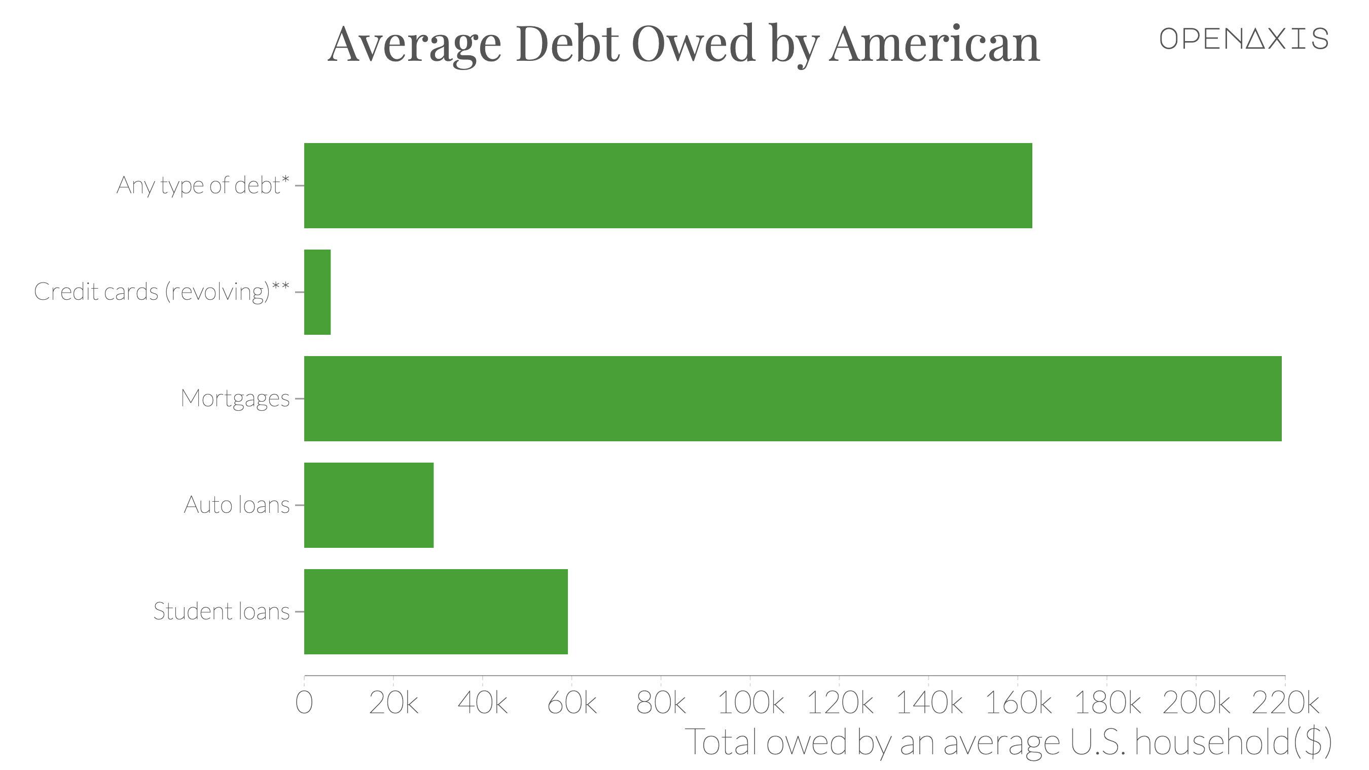 "Average Debt Owed by American"