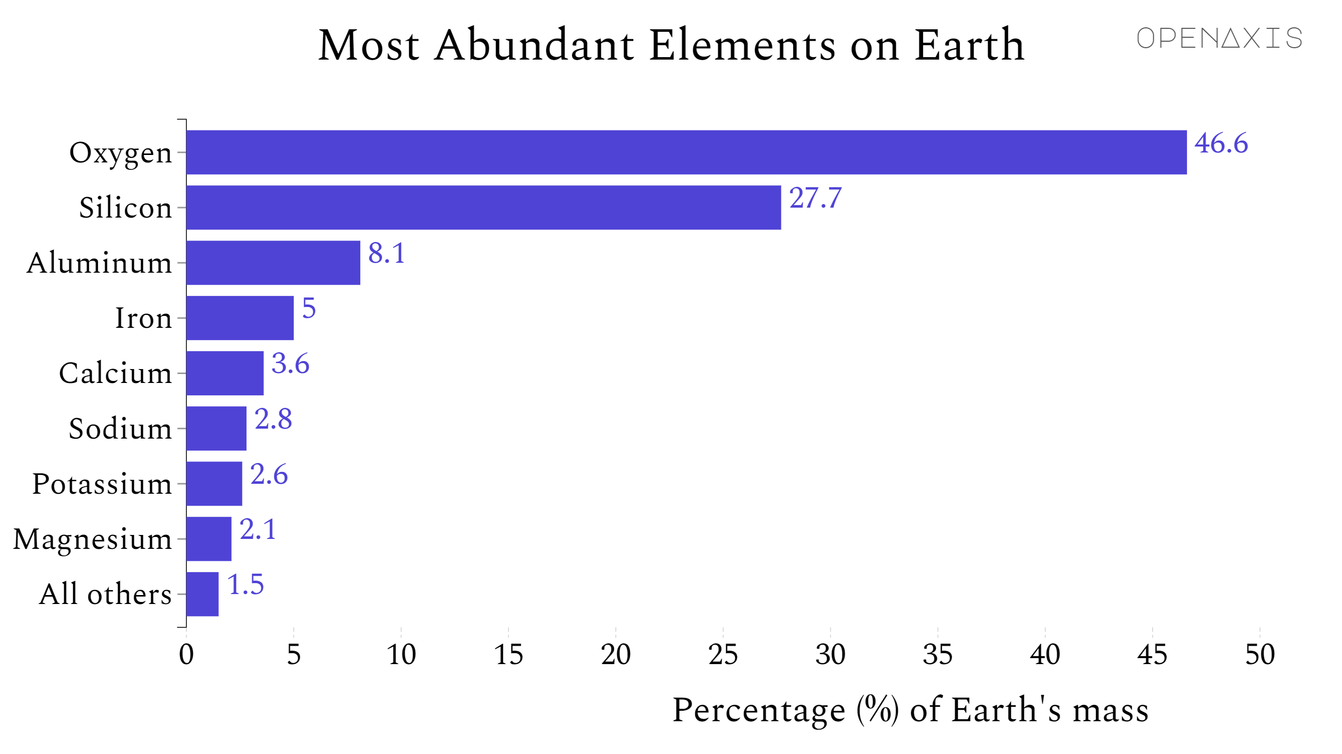 "Most Abundant Elements on Earth"