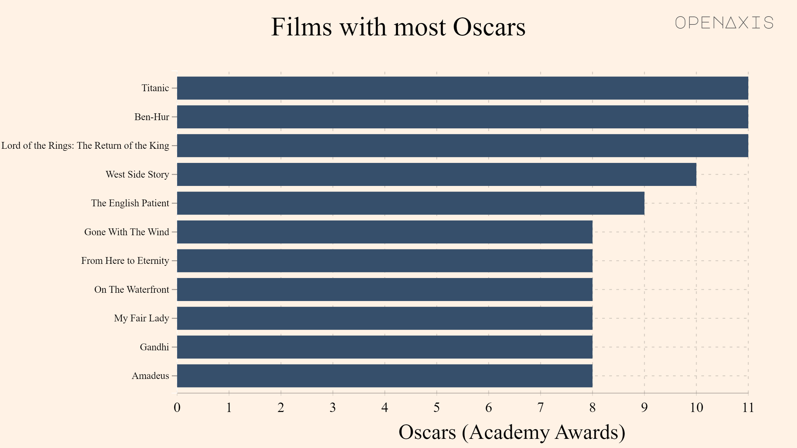 "Films with most Oscars"