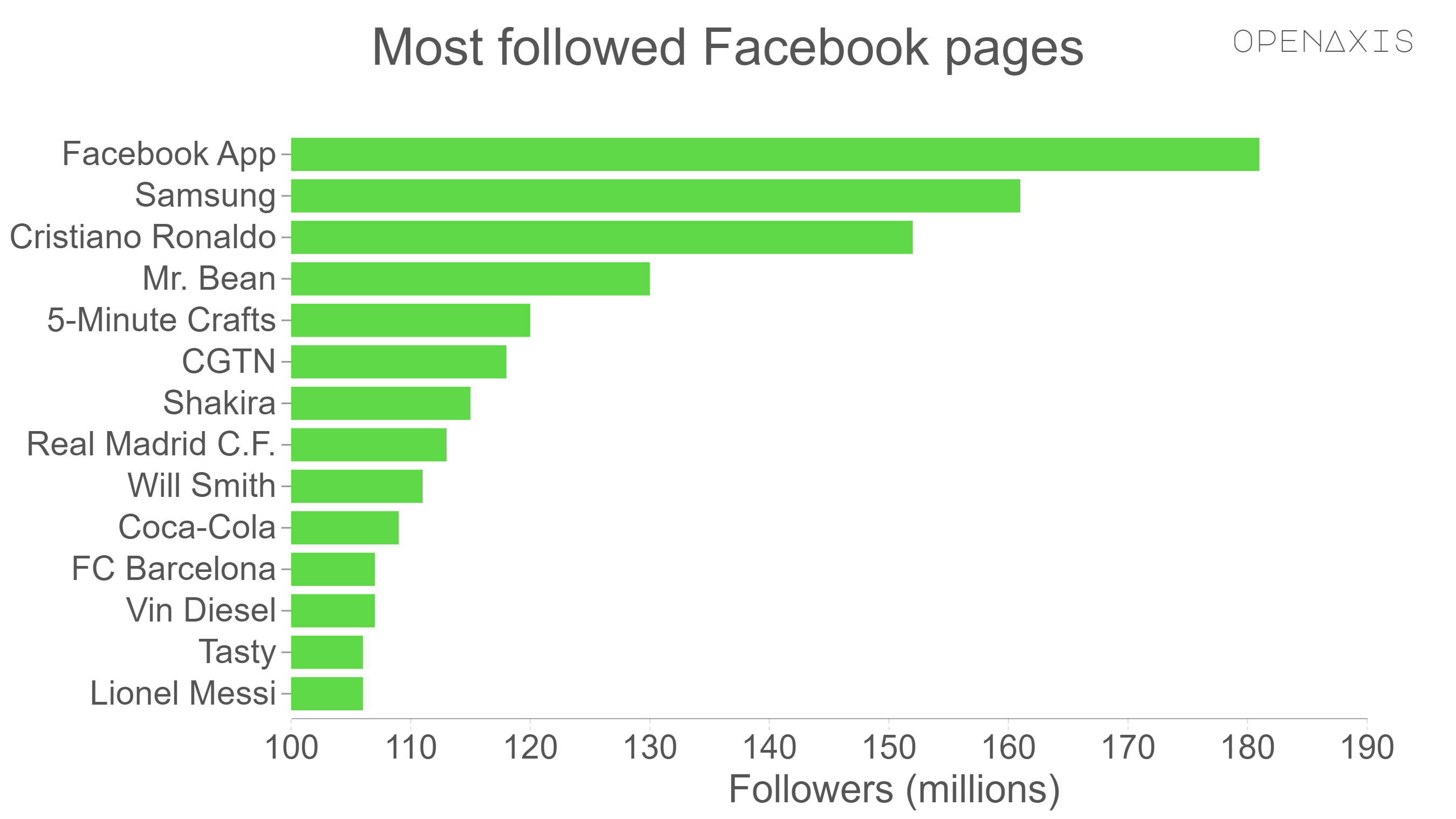 "Most followed Facebook pages"