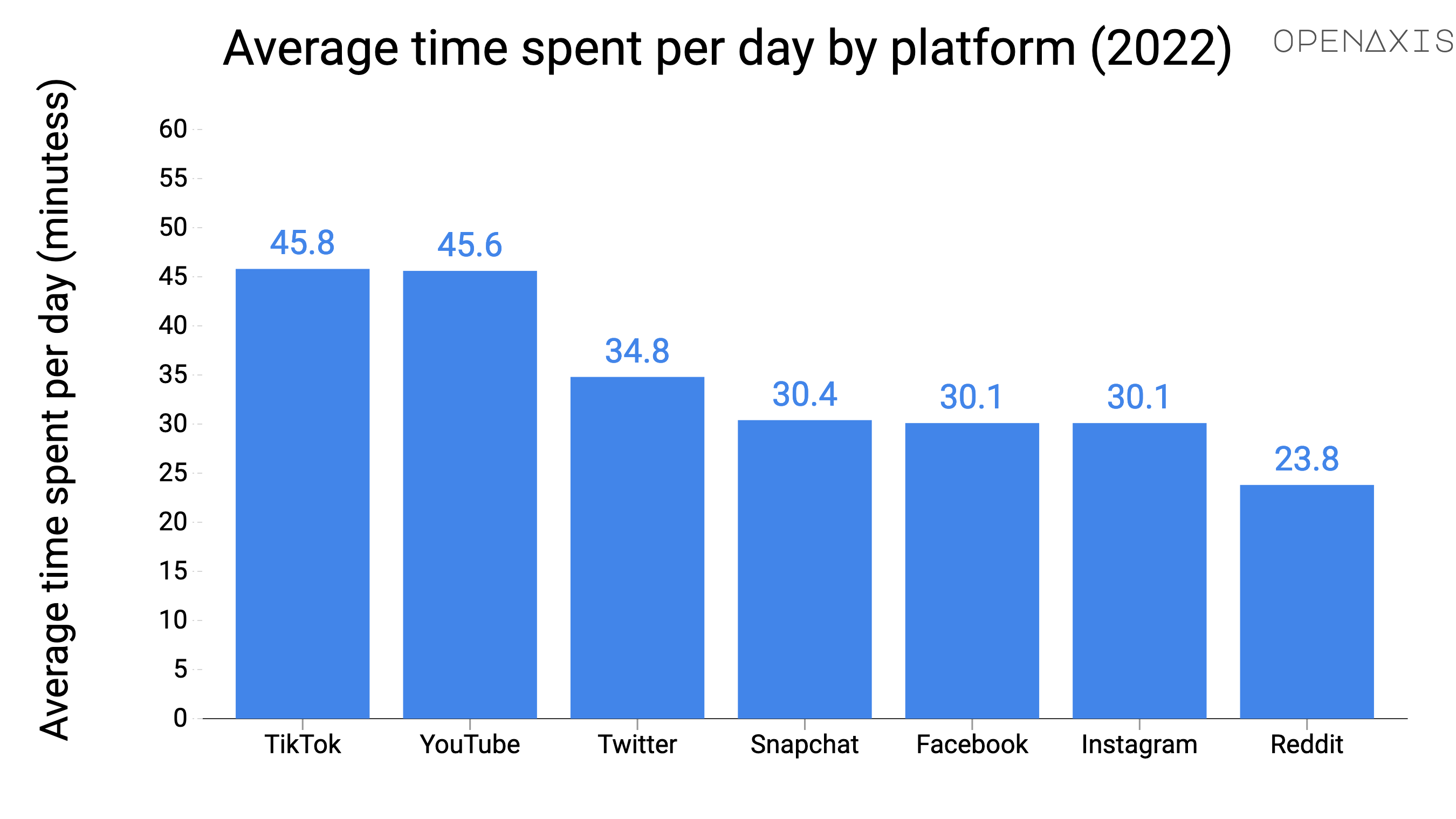 "Average time spent per day by platform (2022)"