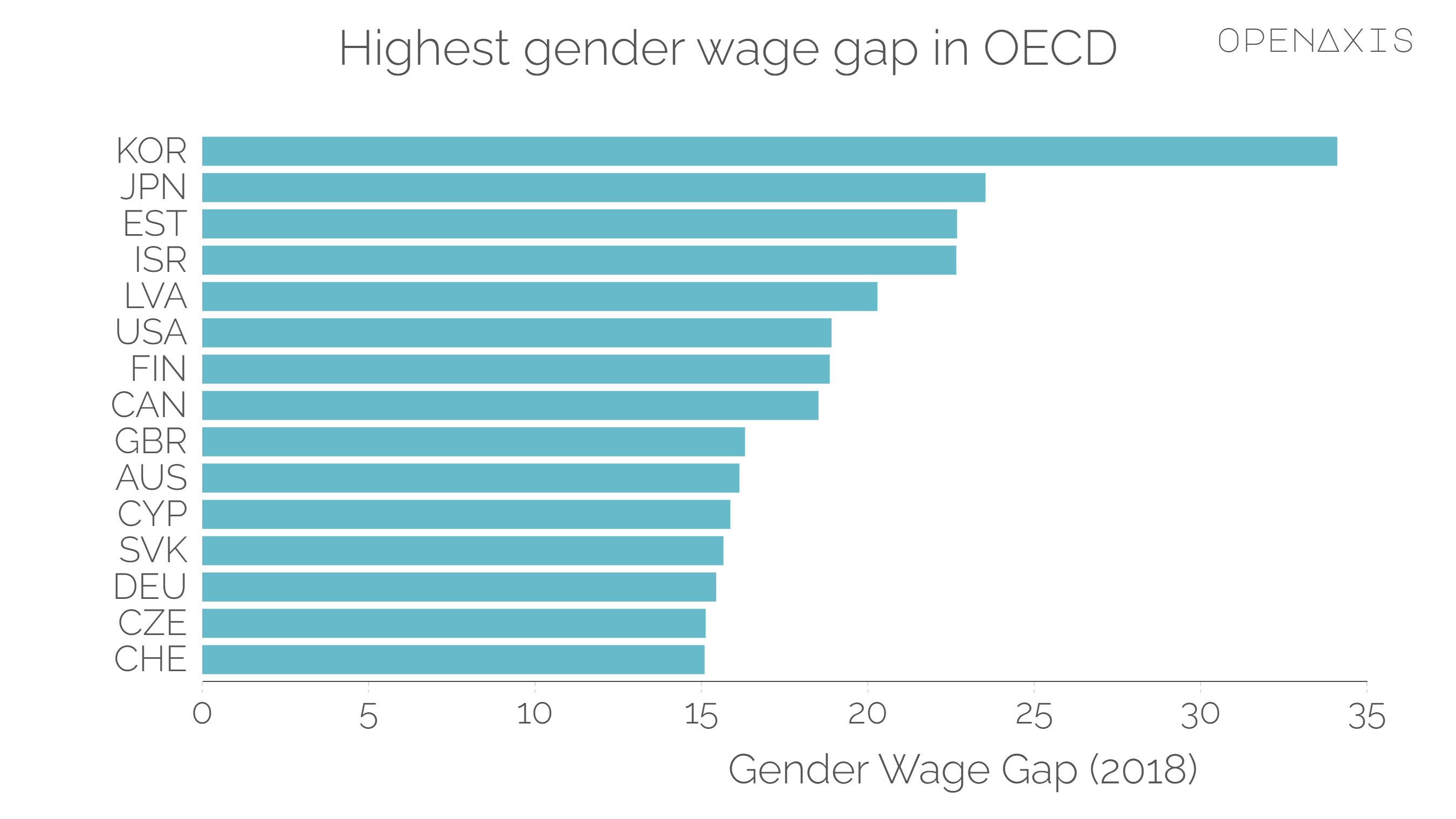 "Highest gender wage gap in OECD"