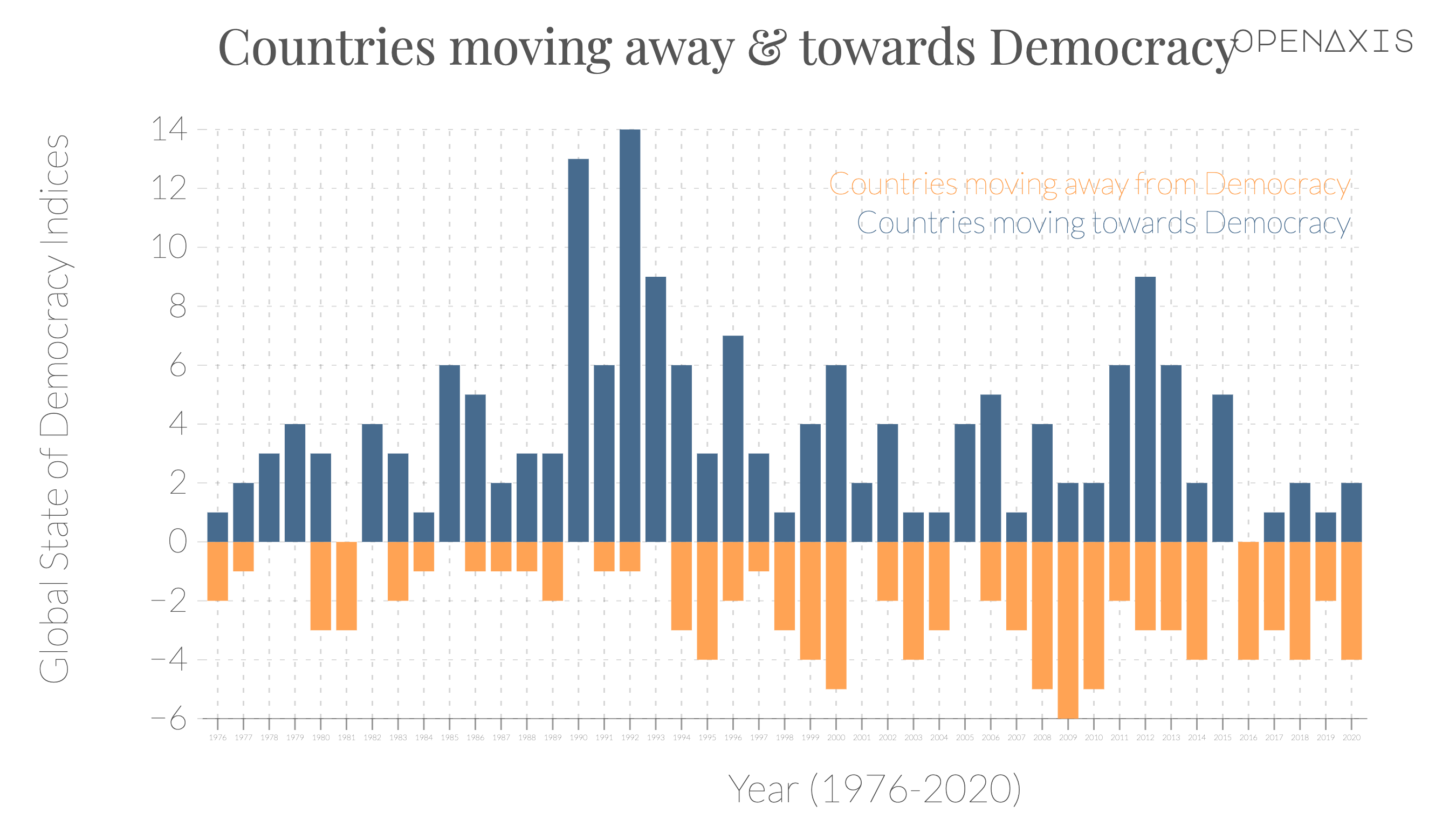 "Countries moving away &  towards Democracy"