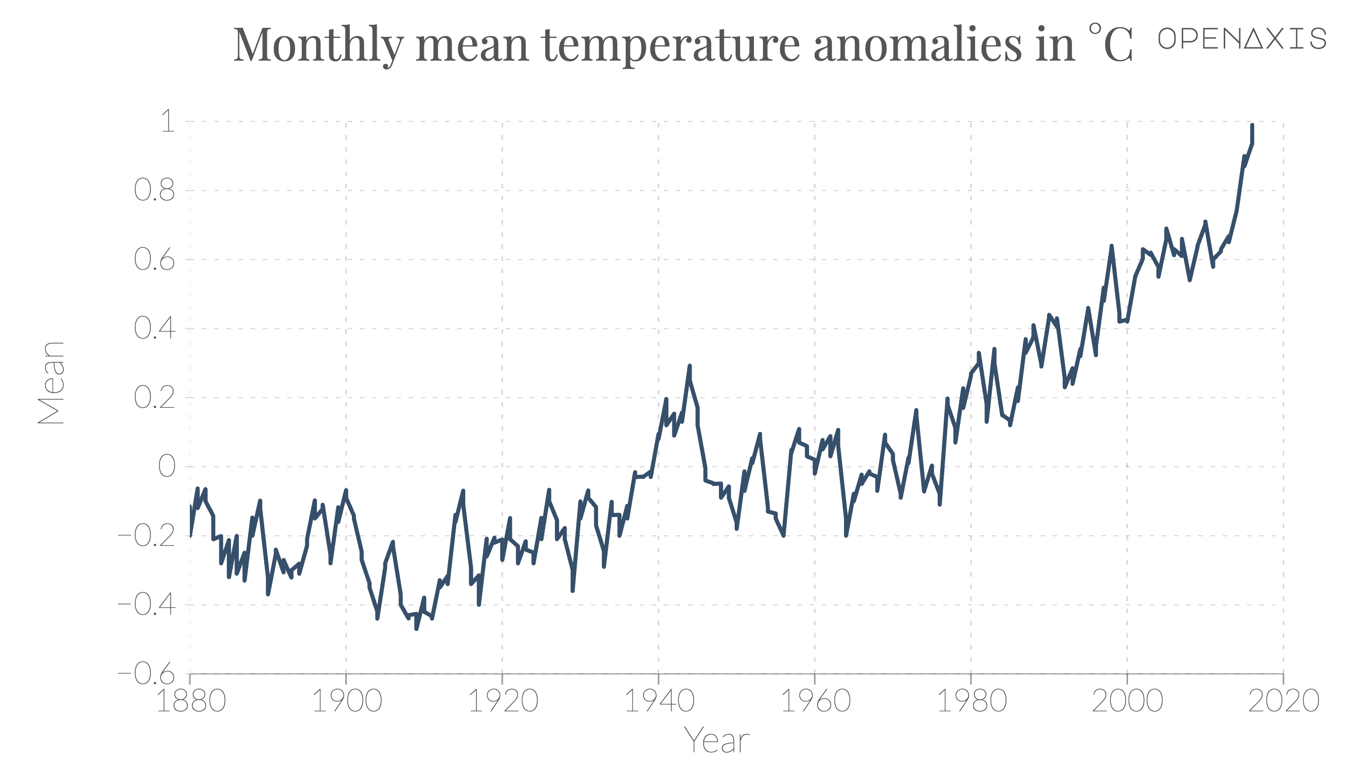 "Monthly mean temperature anomalies in \u00b0C"
