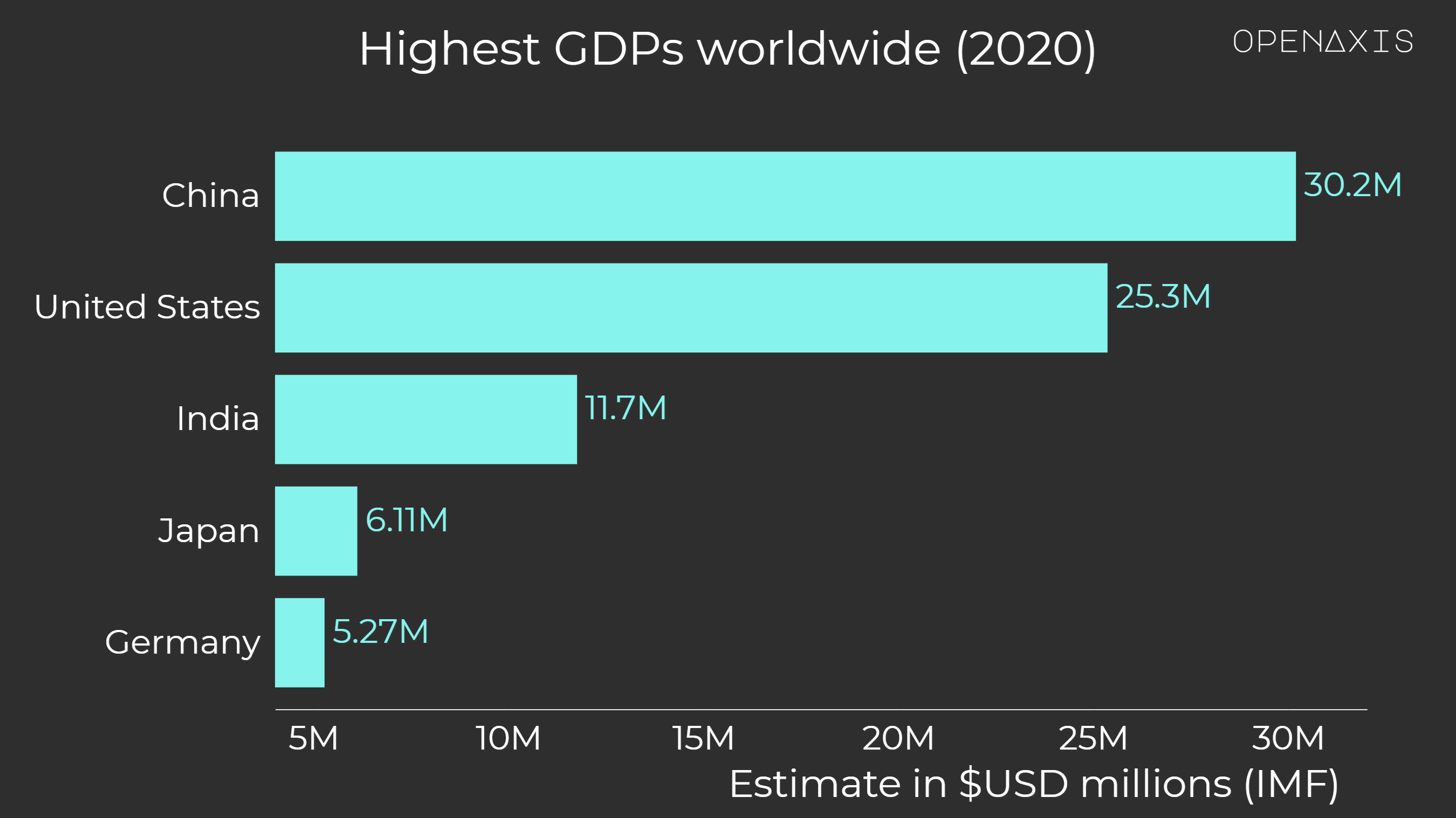 "Highest GDPs worldwide (2020)"