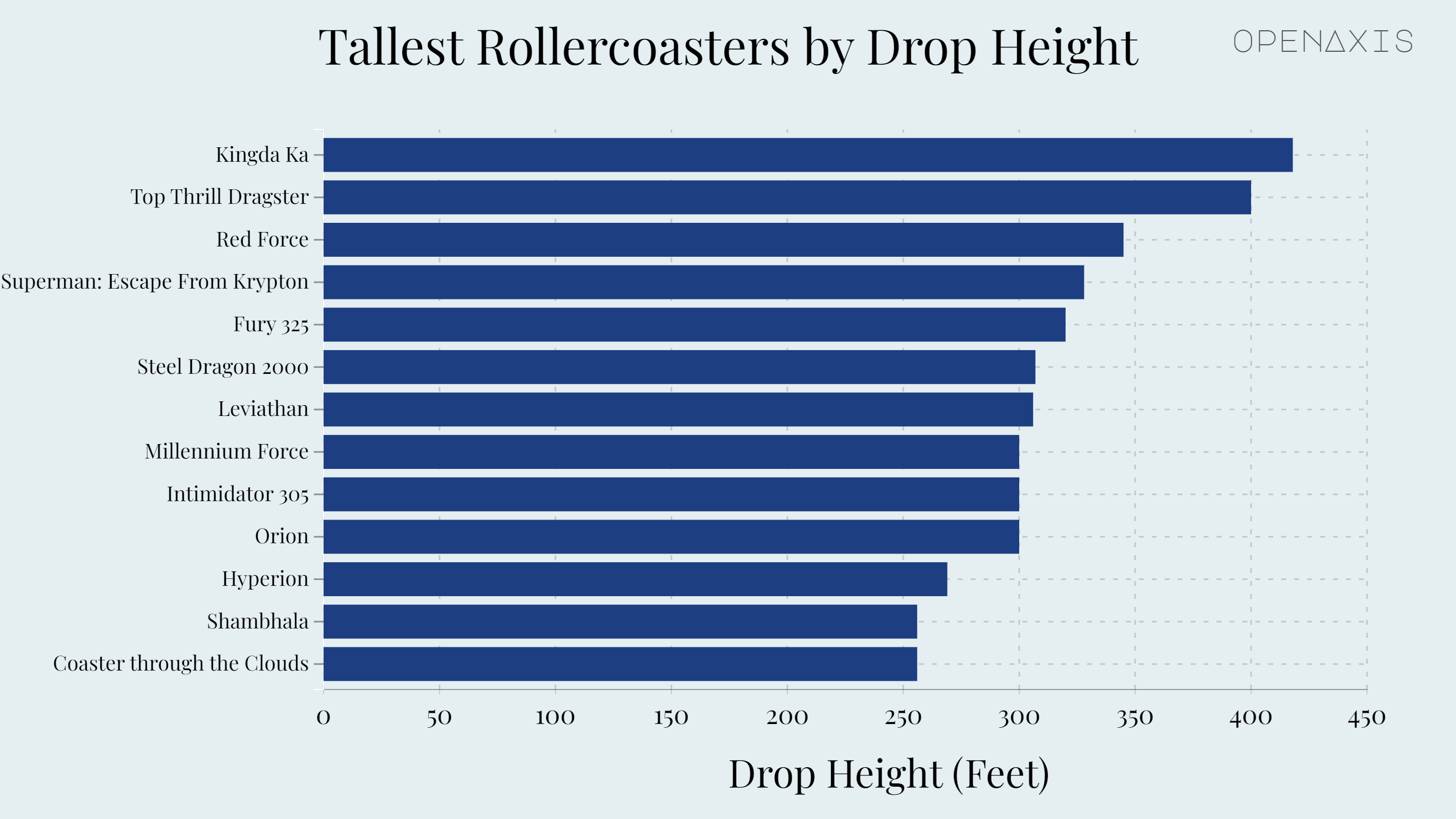 "Tallest Rollercoasters by Drop Height"