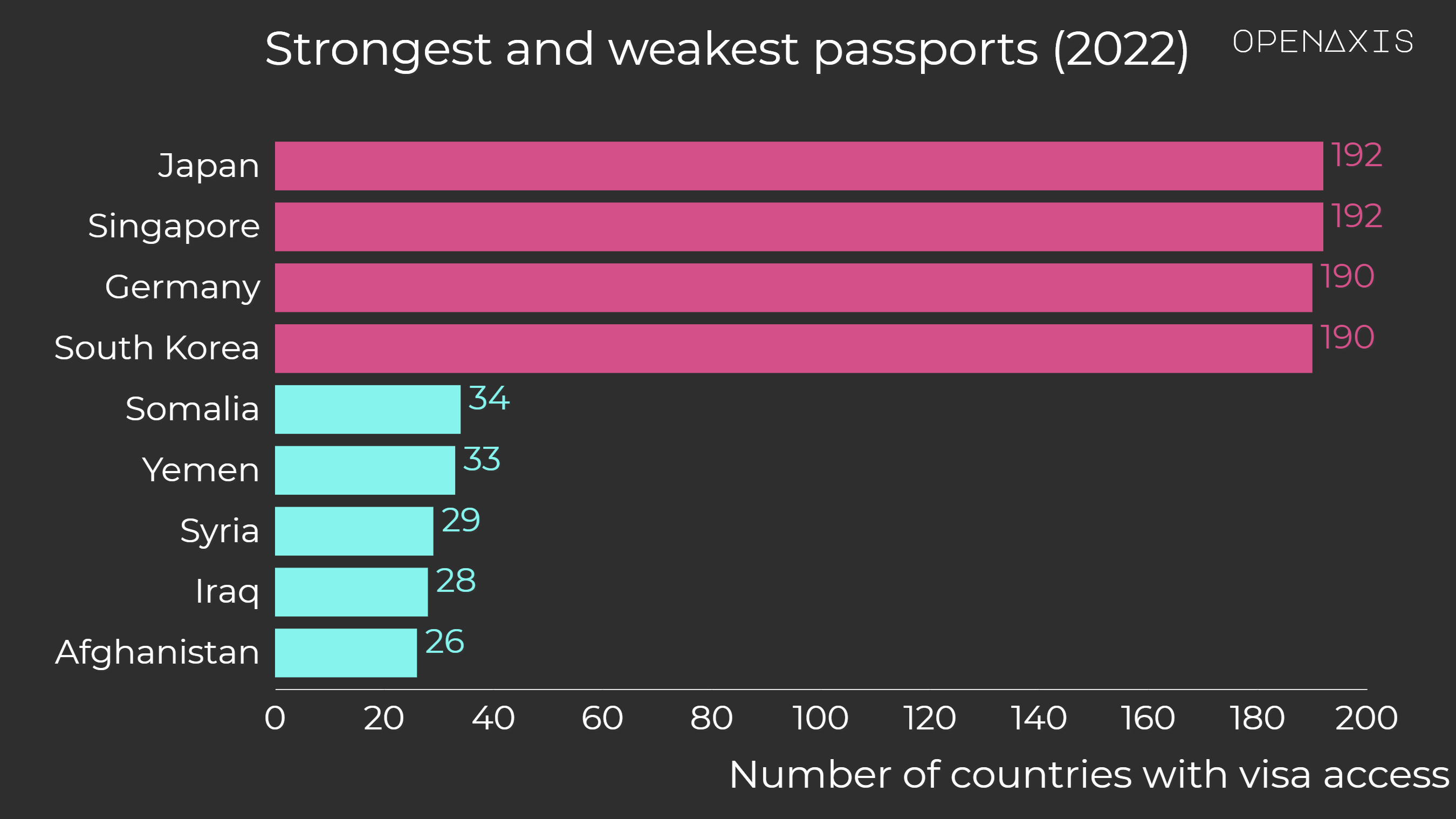 Strongest and weakest passports (2022)