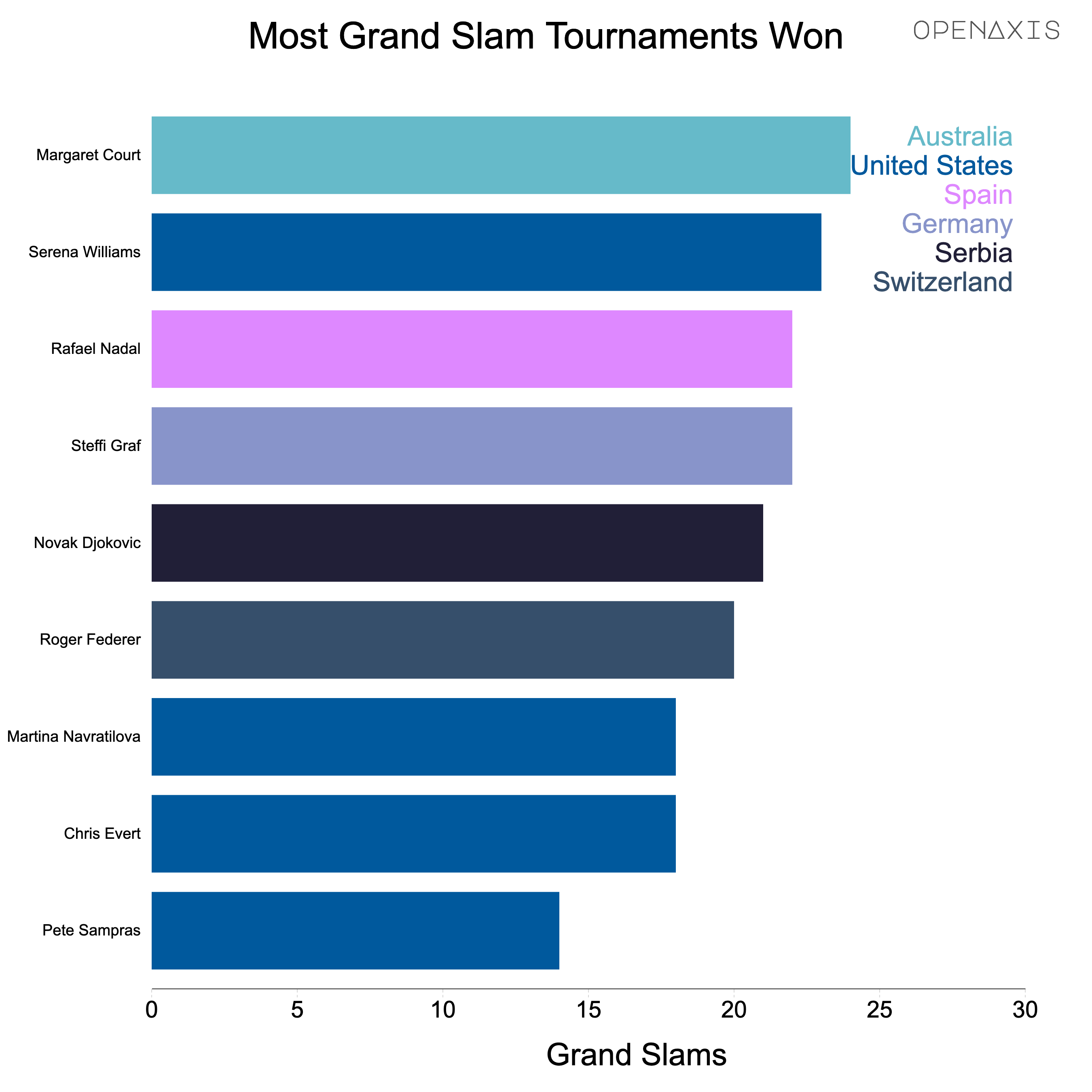 Most Grand Slam Tournaments Won