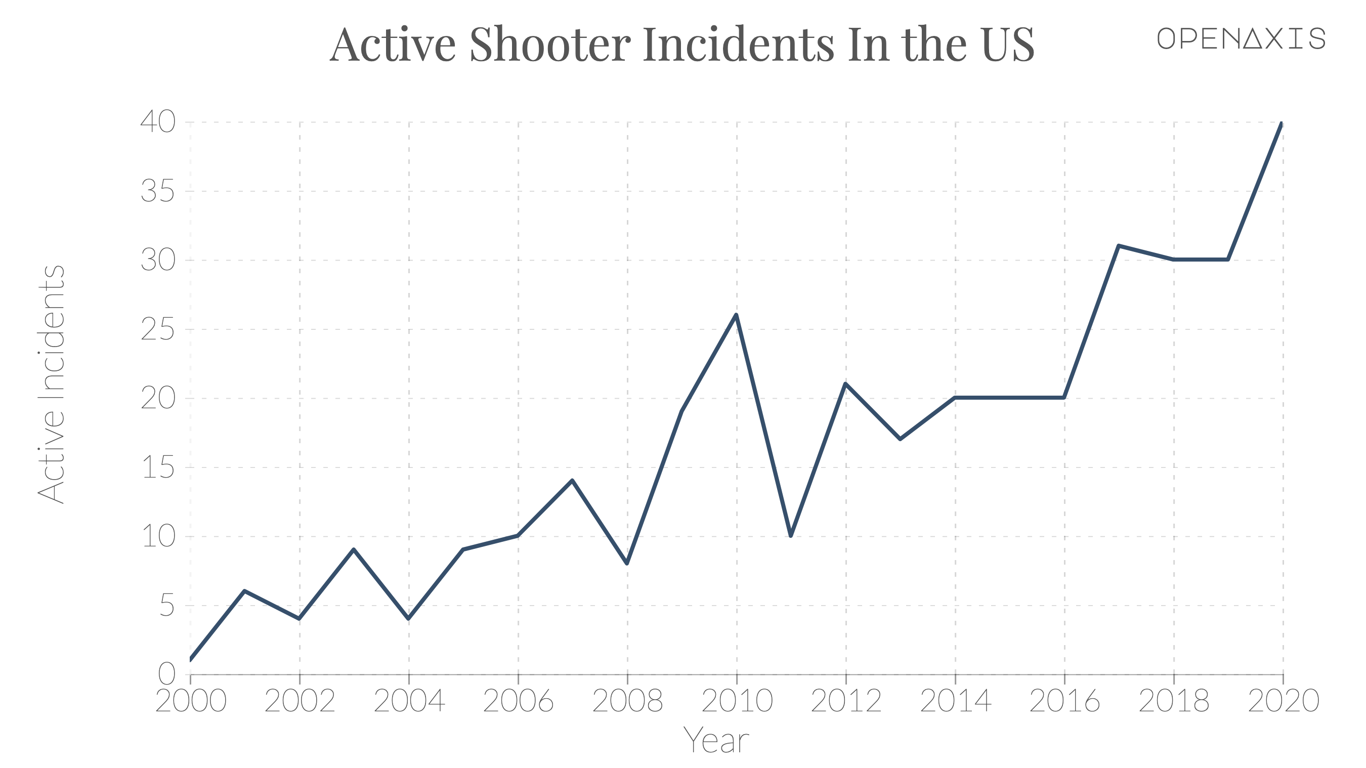 <p><em>Number of Active Shooter Incidents in the US from 2000 to 2020; data from the Federal Bureau of Investigation and USA Facts.</em></p><p> #SOTU </p>
