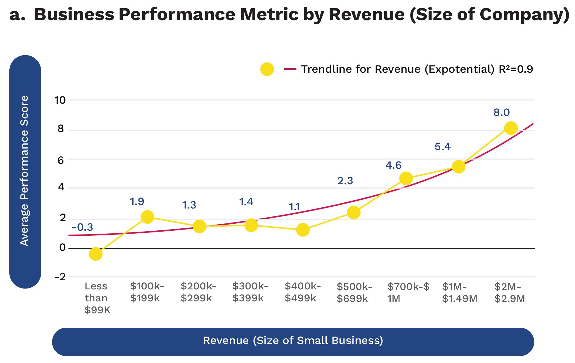 Business Performance Metric by Revenue