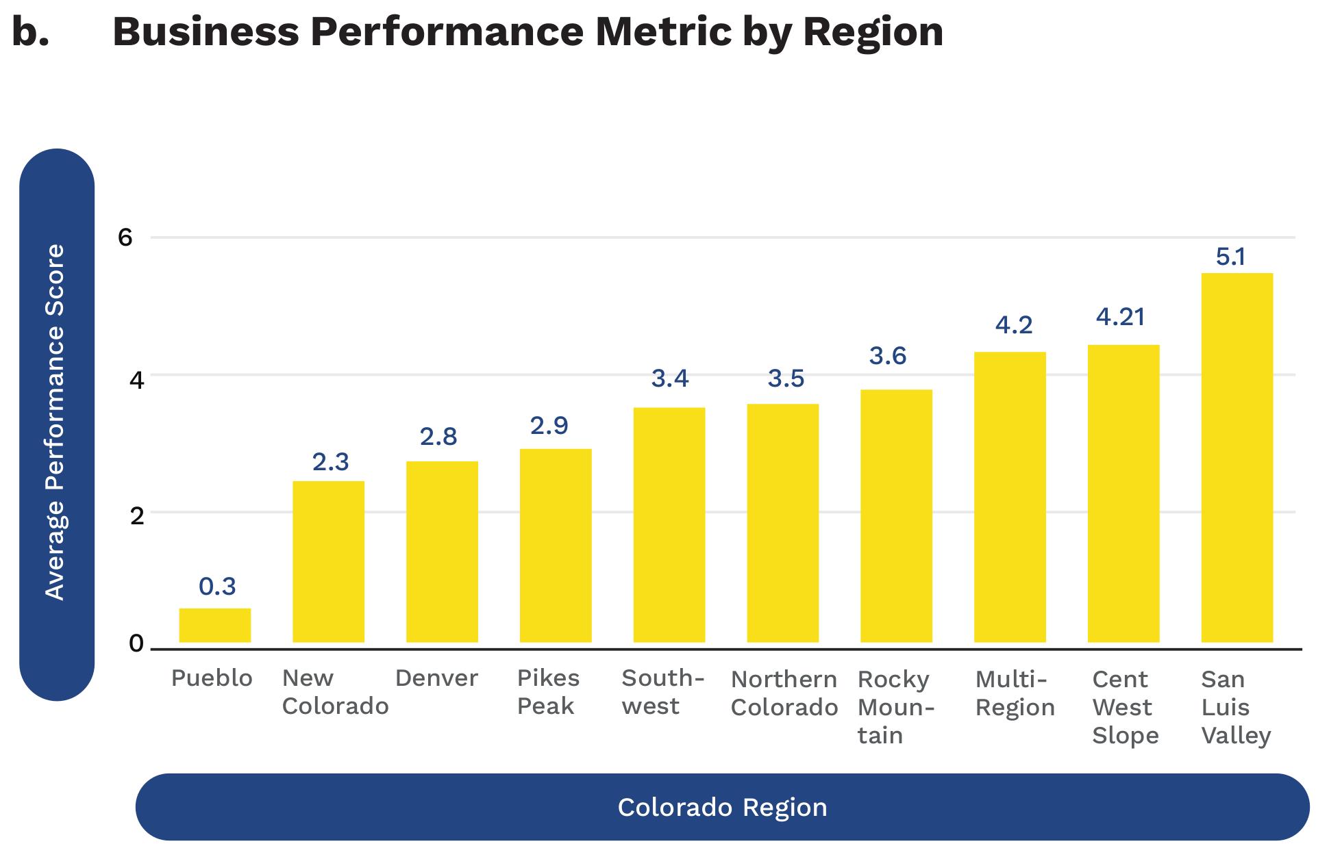Business Performance Metric by Region