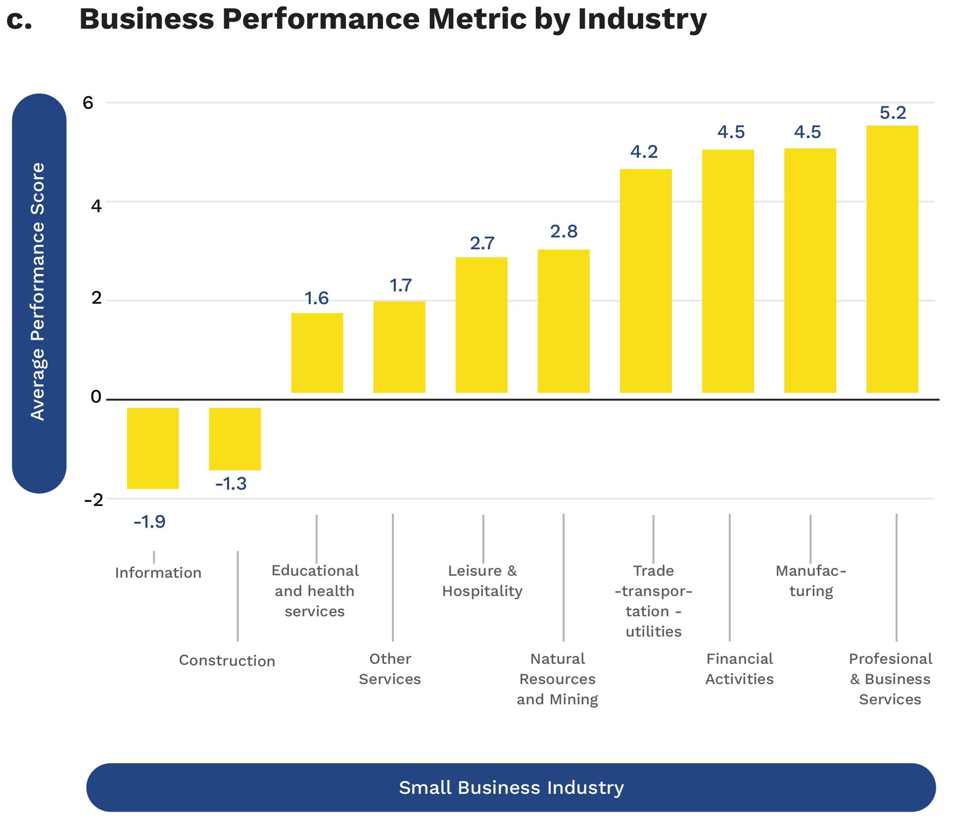 Business Performance Metric by Industry
