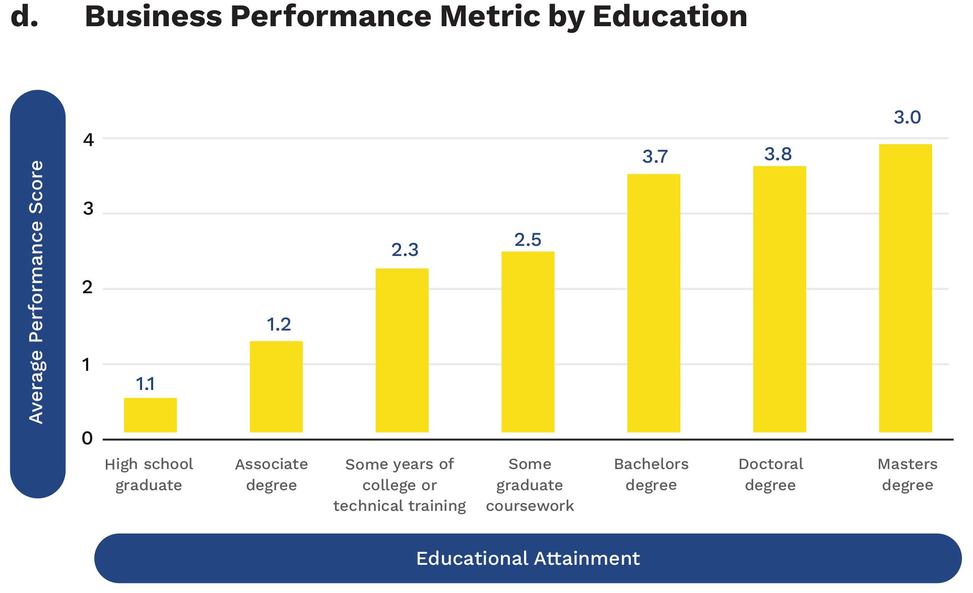 Business Performance Metric by Education