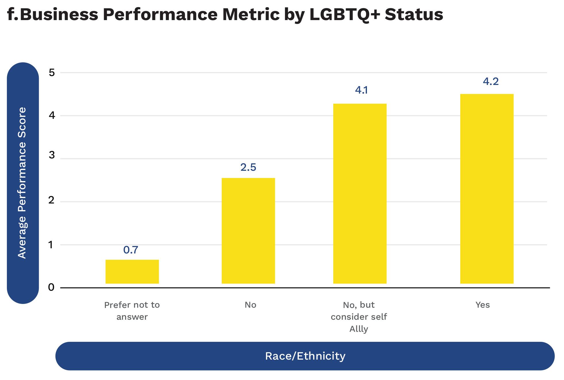 Business Performance Metric by LGBTQ+ Status