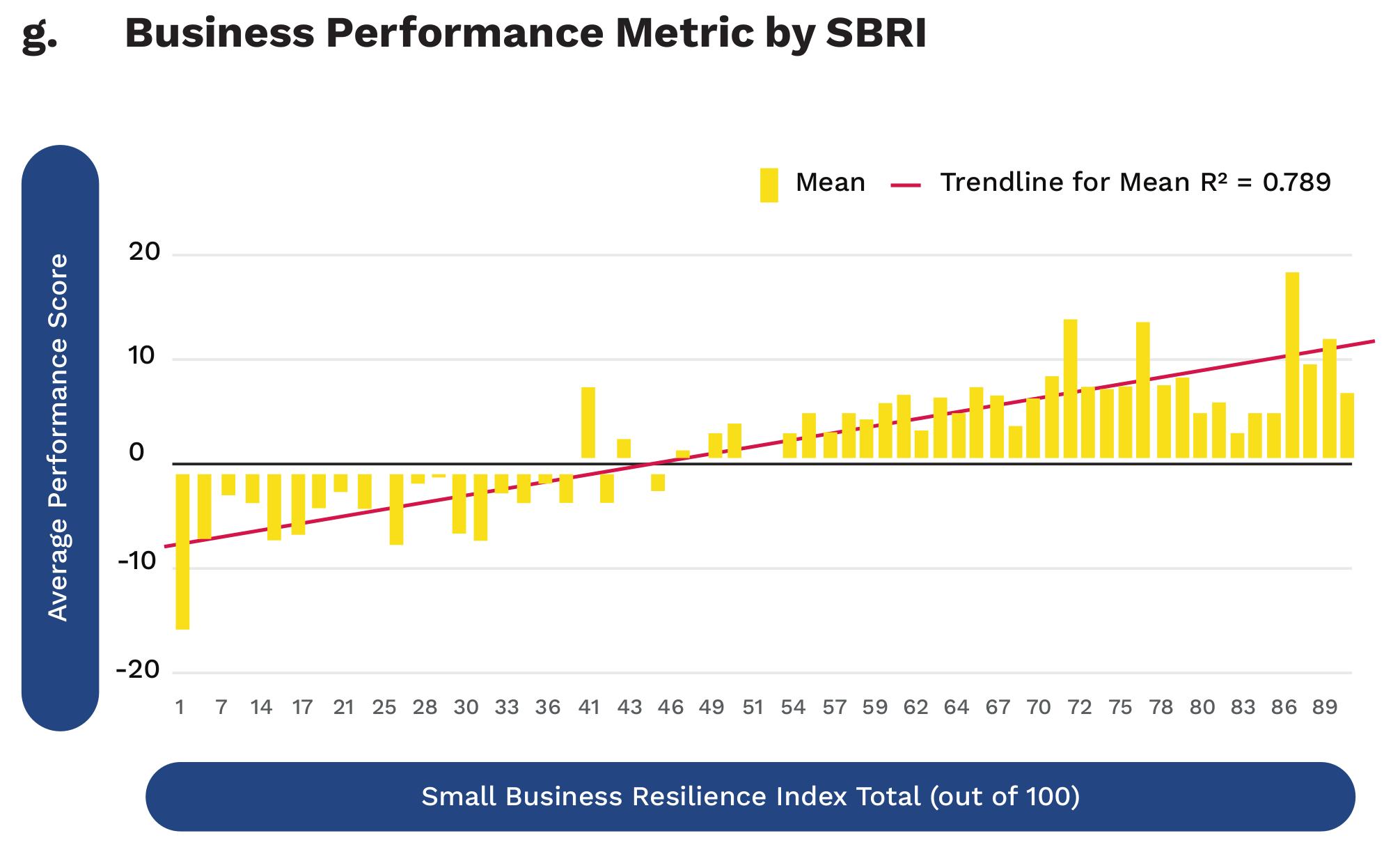 Business Performance Metric by SBRI
