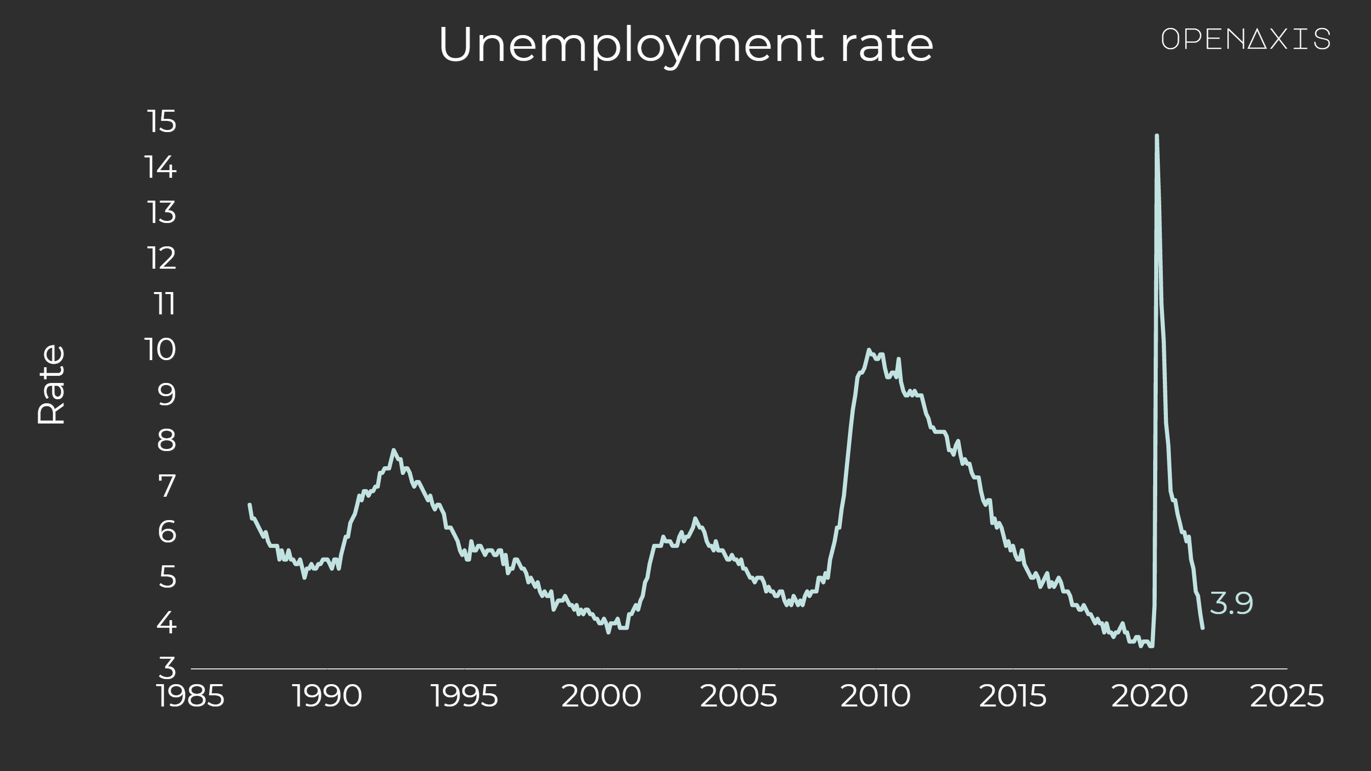 "Unemployment rate"
