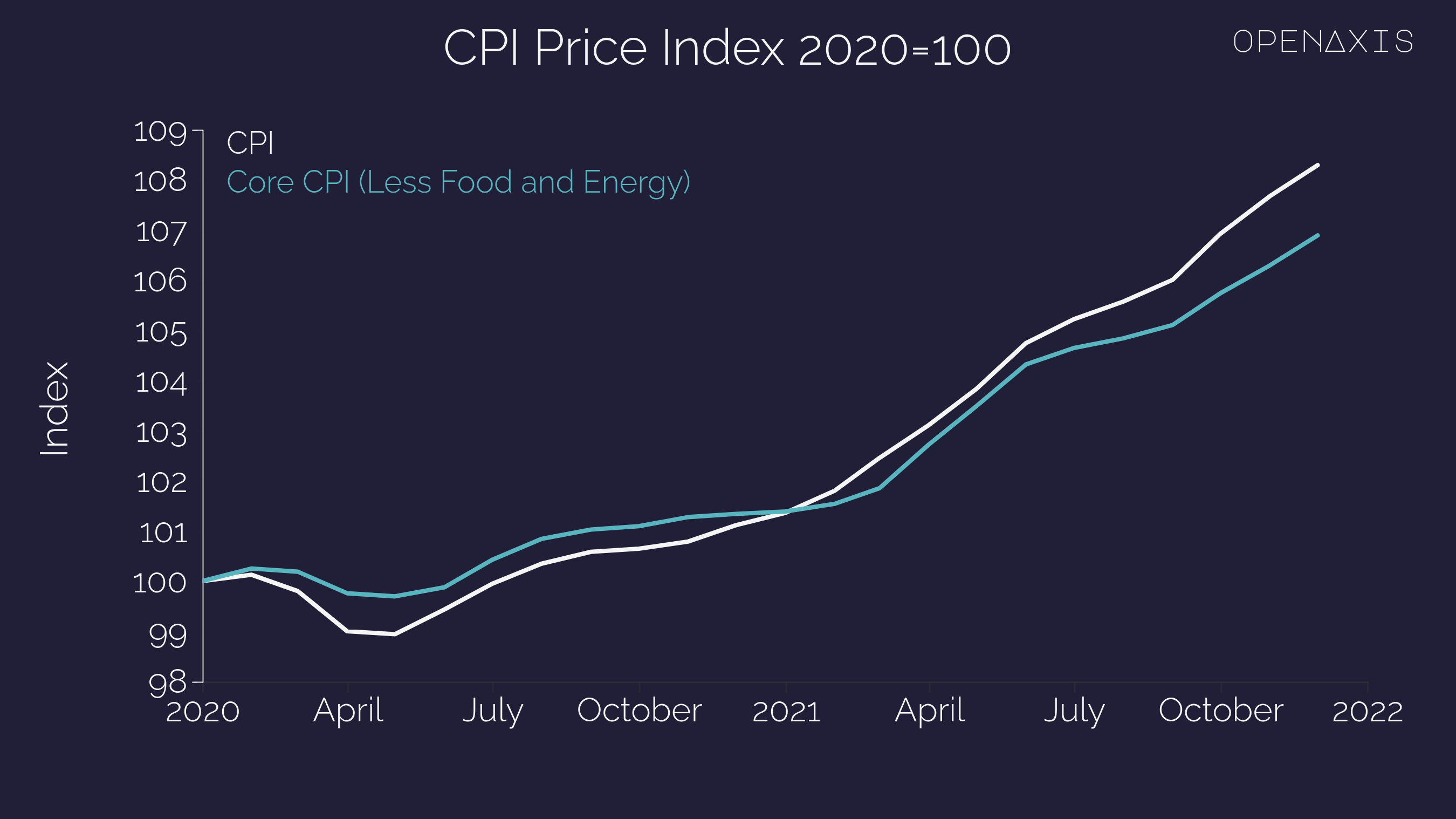 "CPI Price Index 2020=100"
