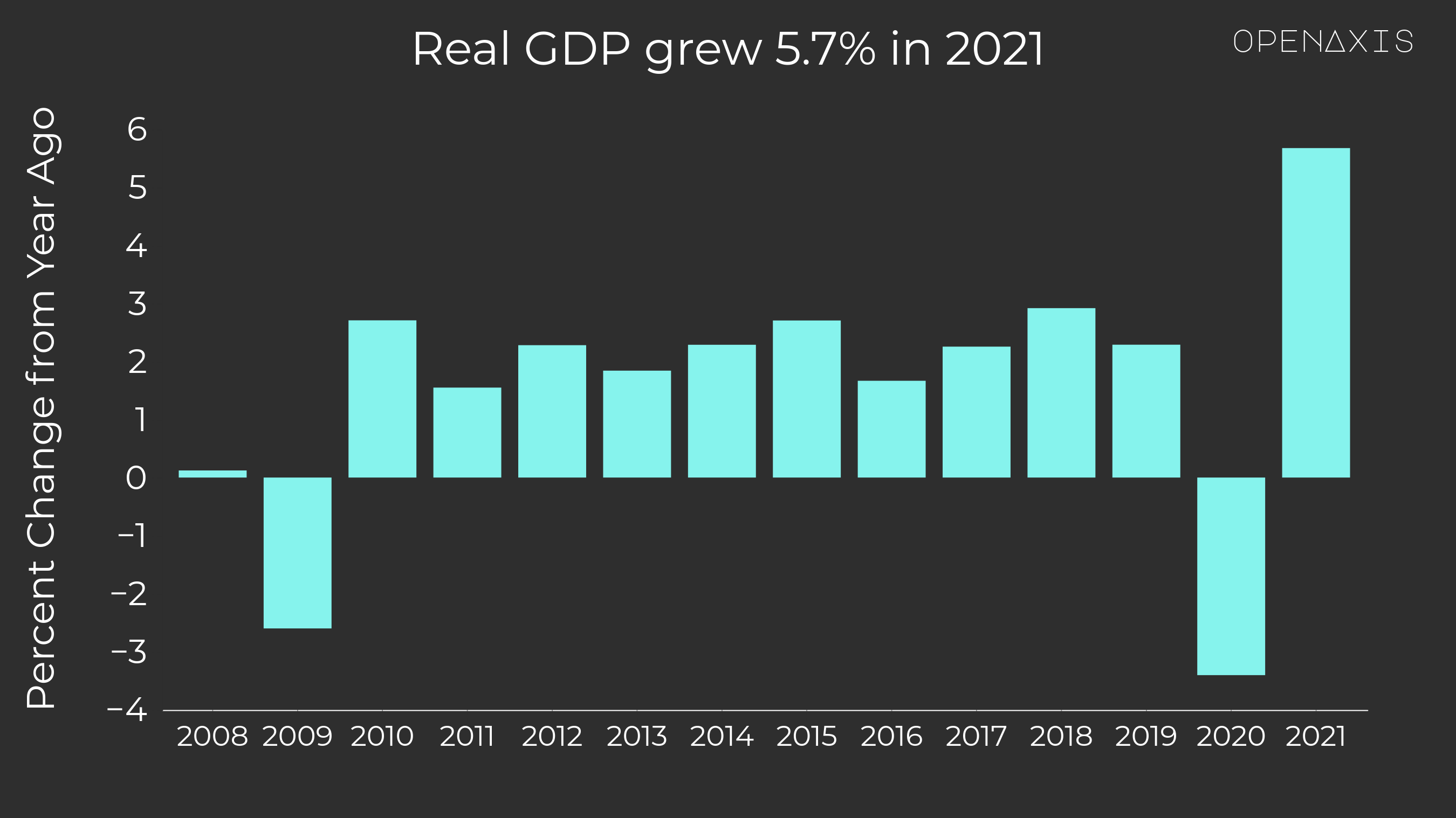 "Real GDP grew 5.7% in 2021"
