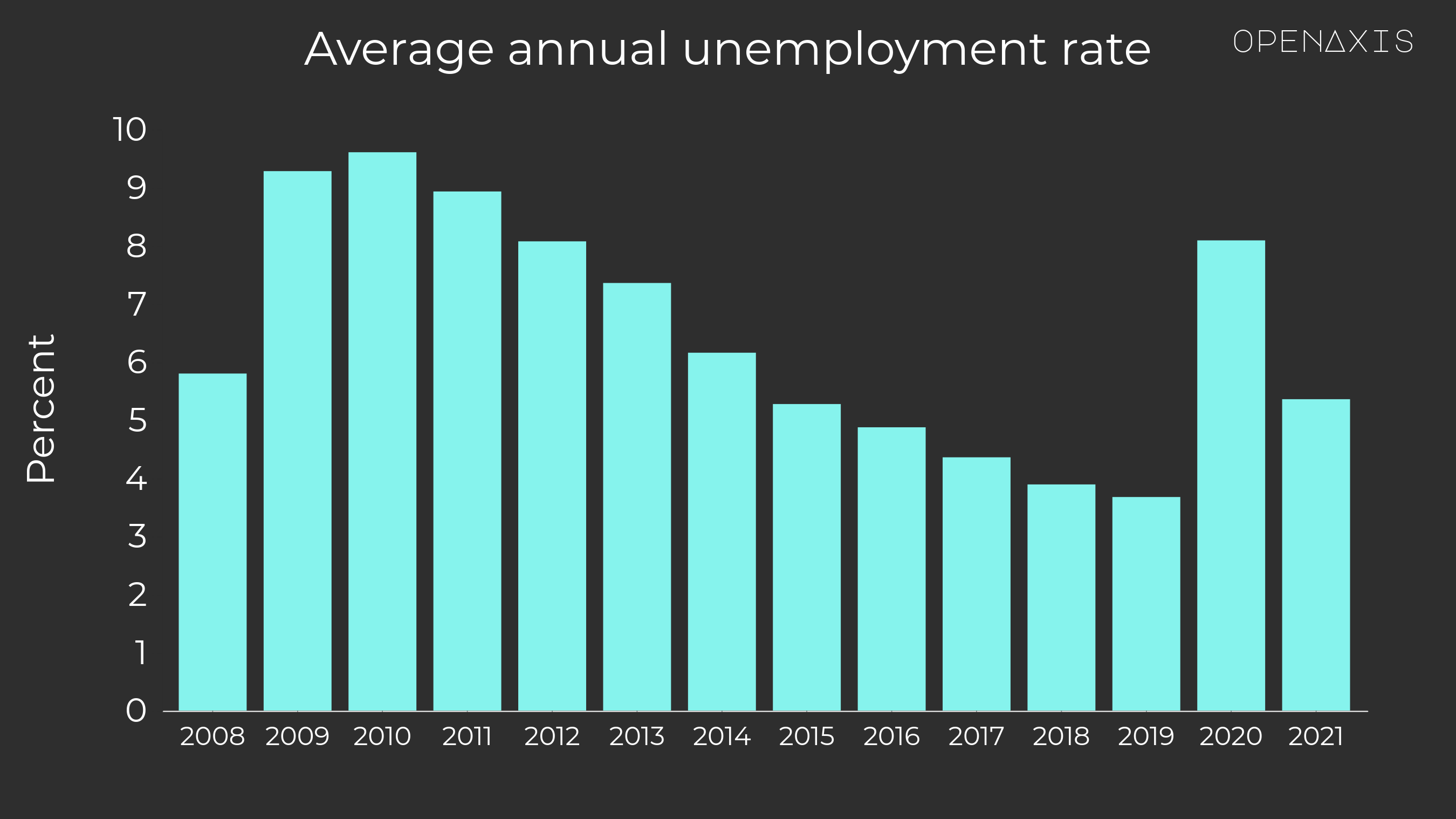 "Average annual unemployment rate"