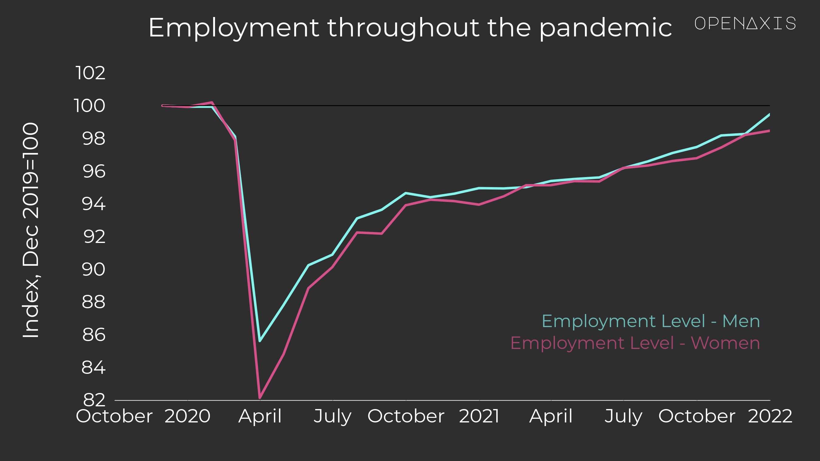 "Employment throughout the pandemic"