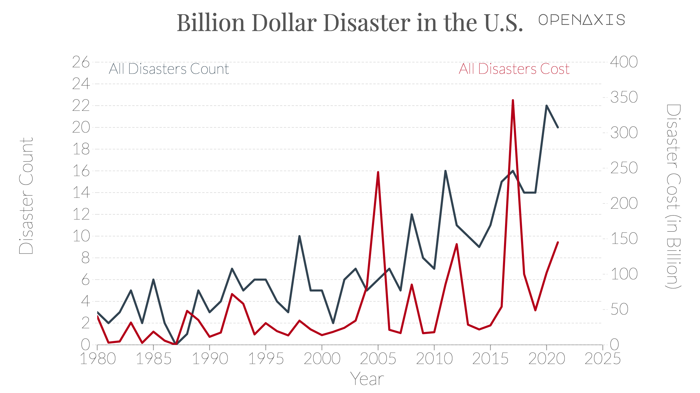 "Billion Dollar Disaster in the U.S."
