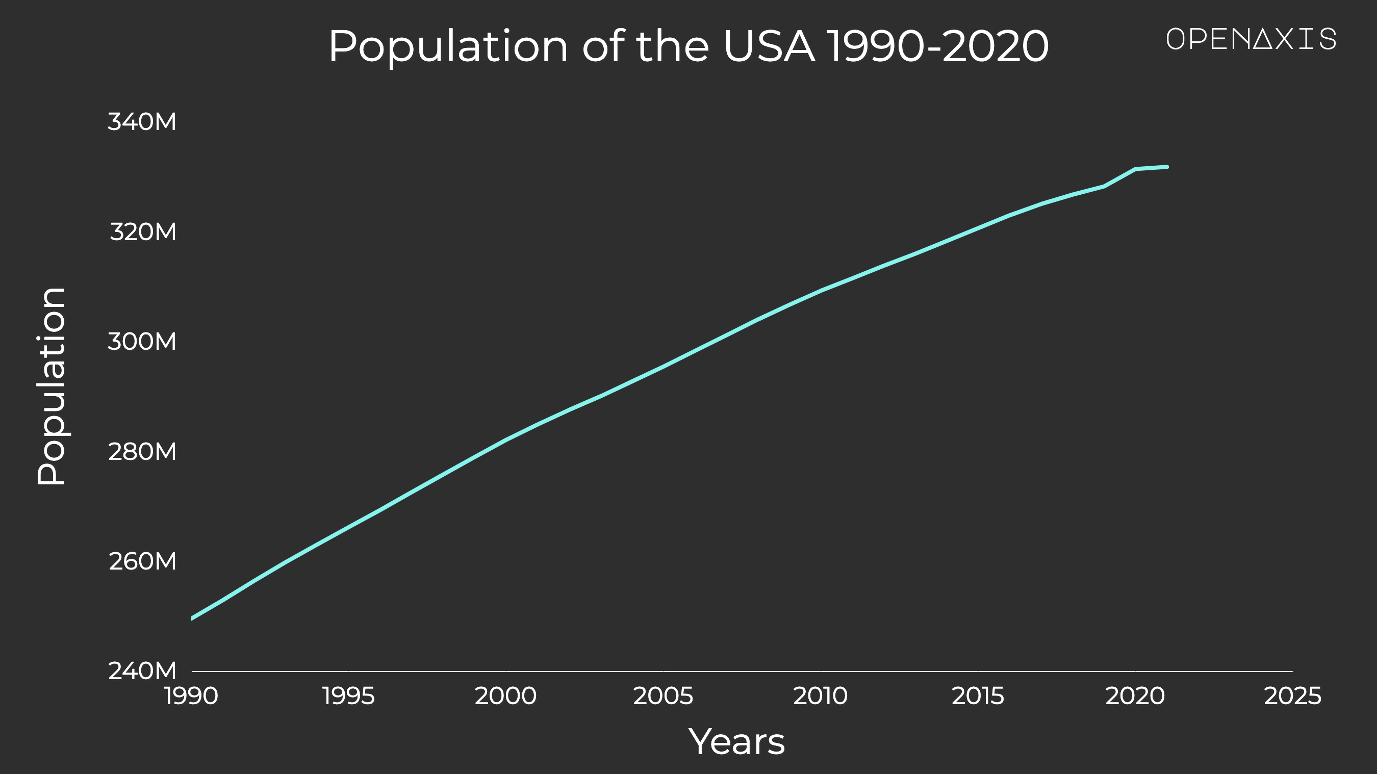 "Population of the USA 1990-2020"