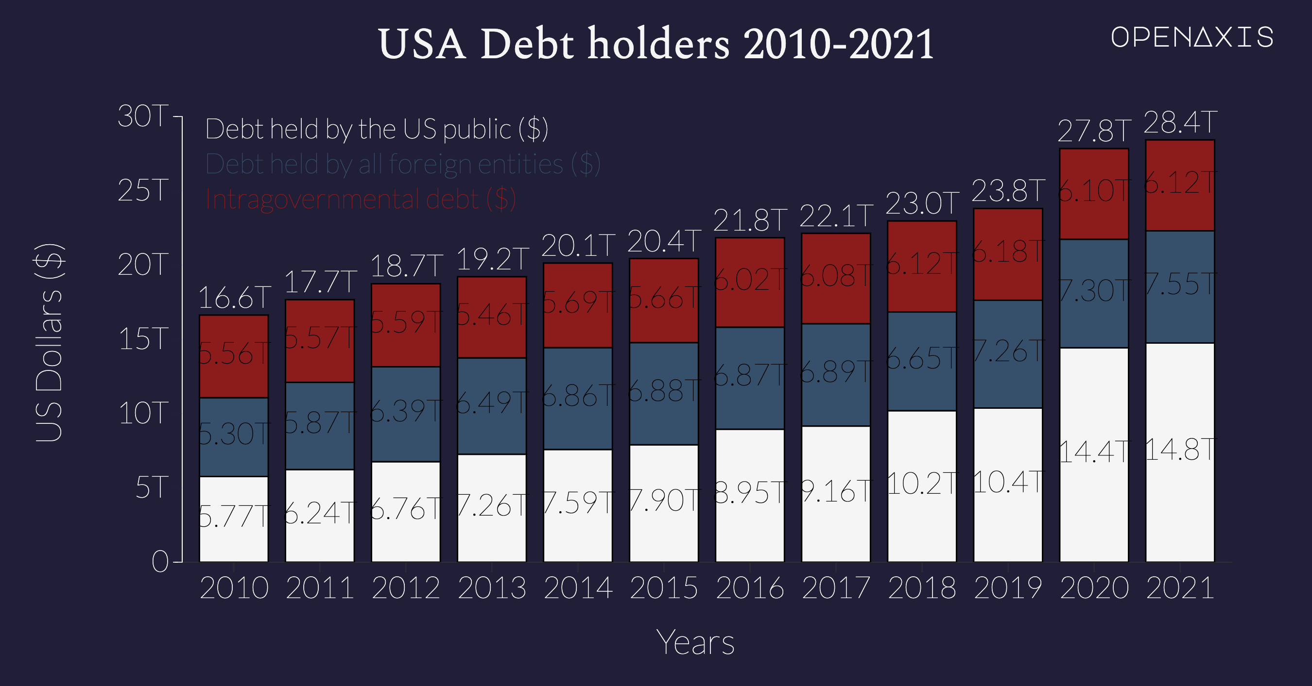 "USA Debt holders 2010-2021"