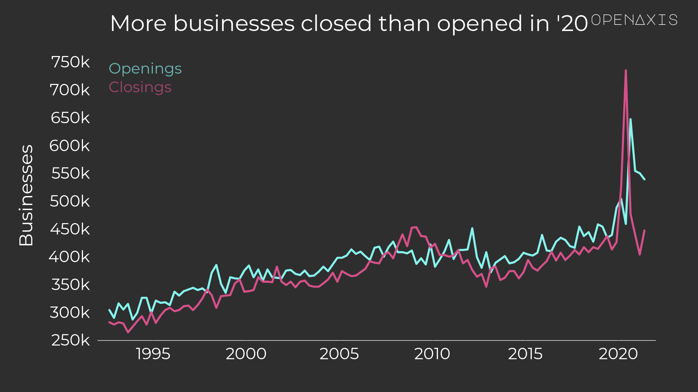 "More businesses closed than opened in '20"