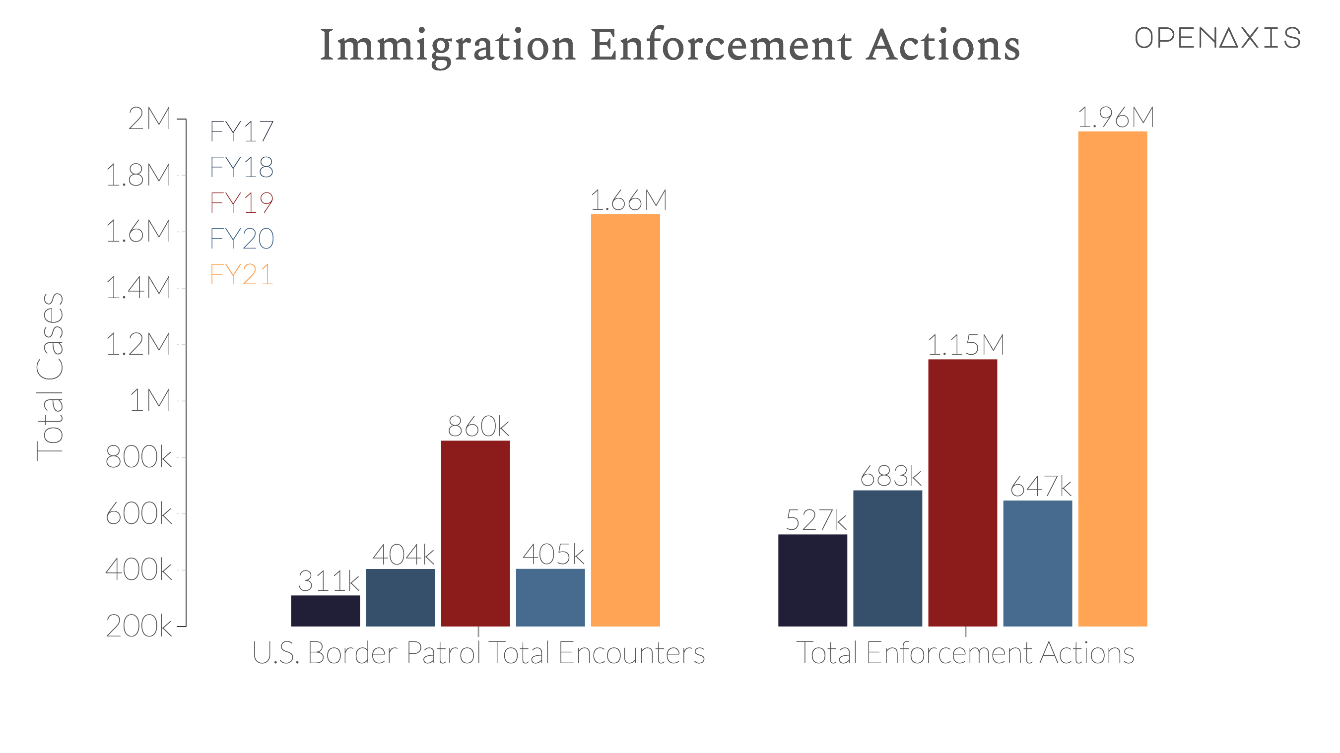 "Immigration Enforcement Actions"
