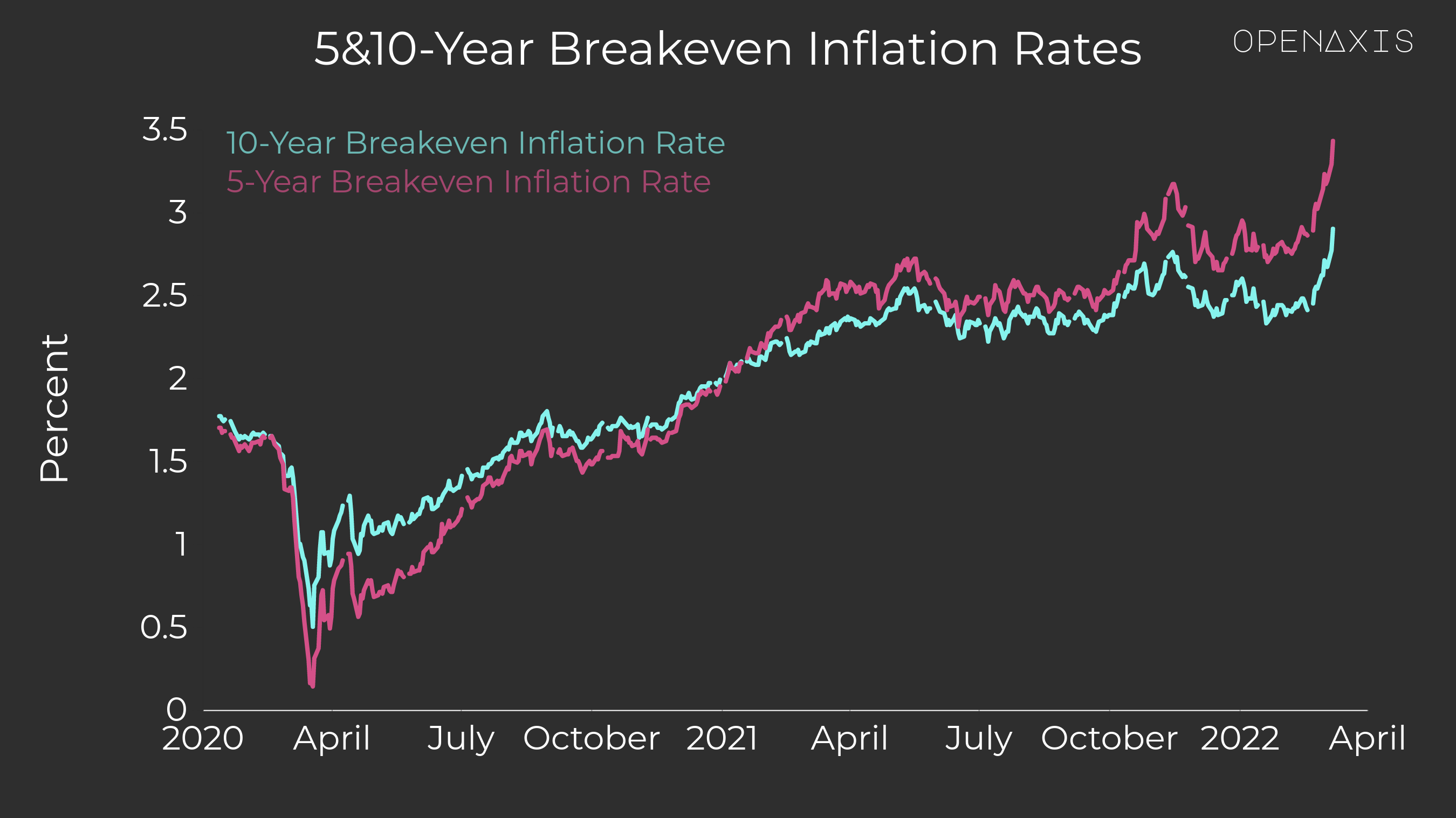 "5&10-Year Breakeven Inflation Rates"