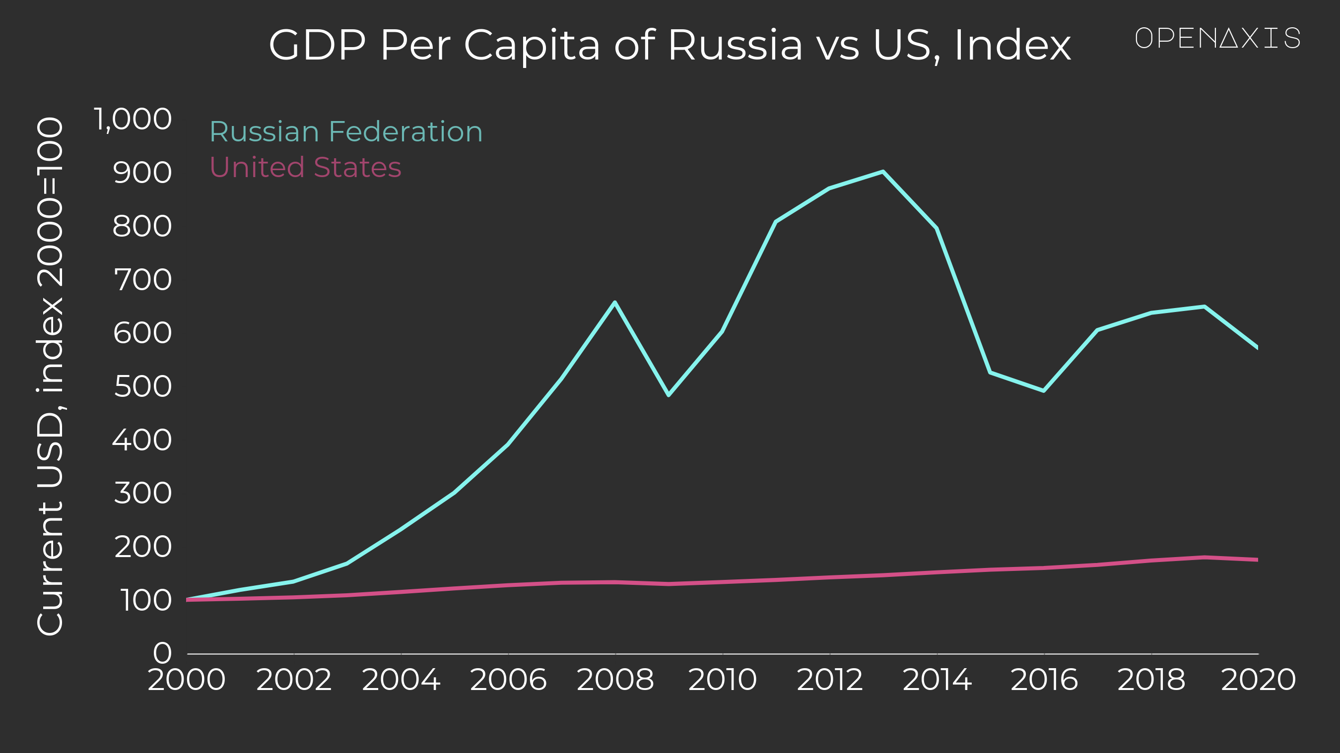 "GDP Per Capita of Russia vs US, Index"