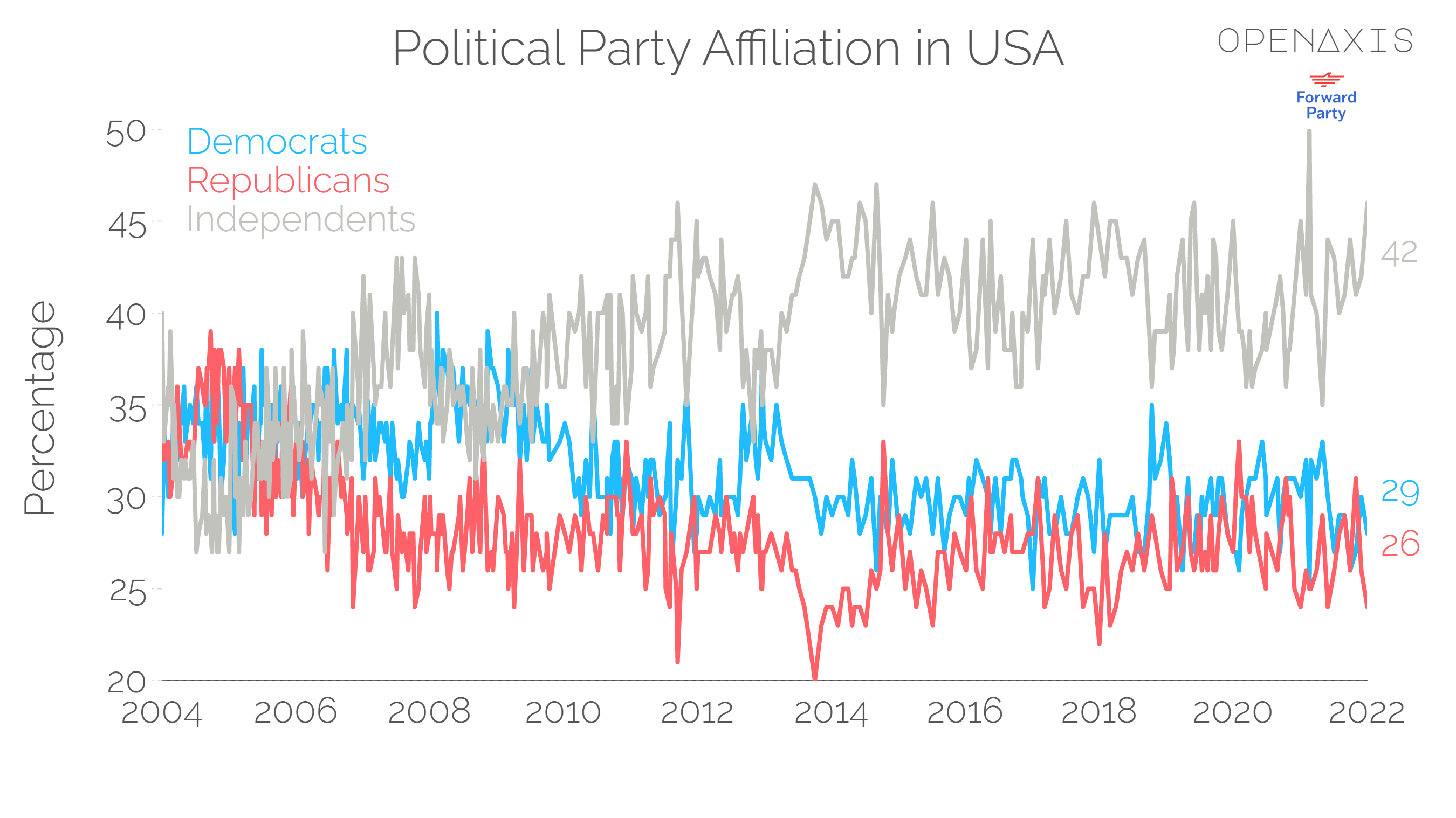 "Political Party Affiliation in USA"