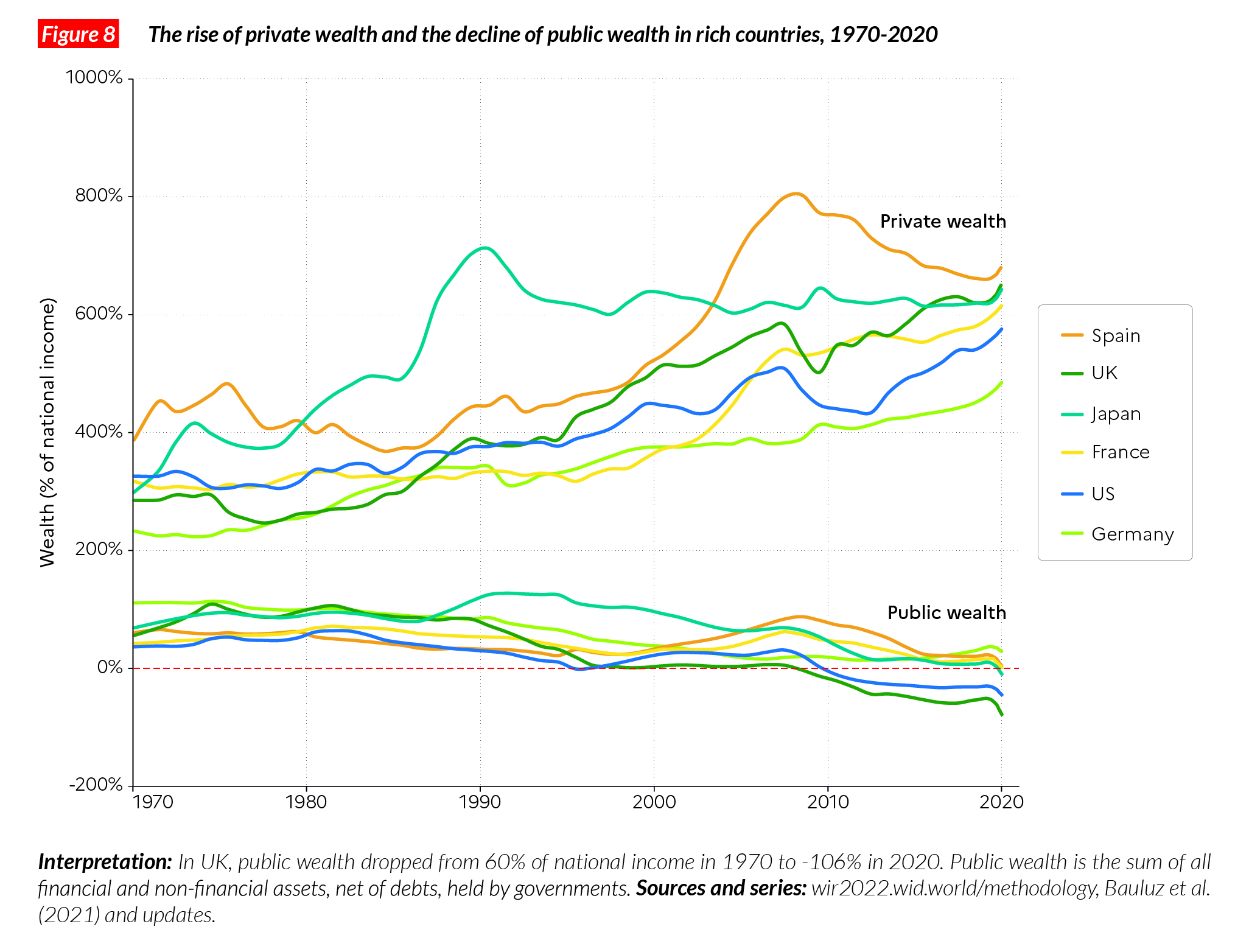 F8. Public vs Private wealth in rich countries