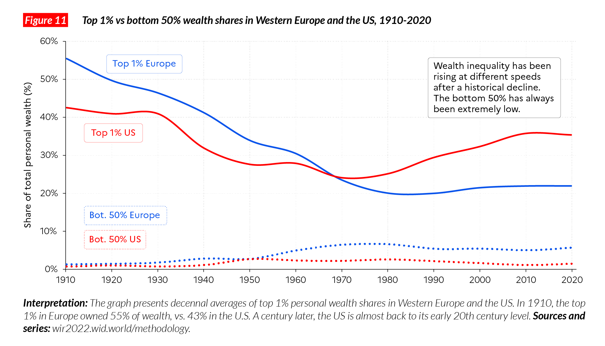 F11. Top 1% vs Bottom 50% in W.Europe & US 1910-2020
