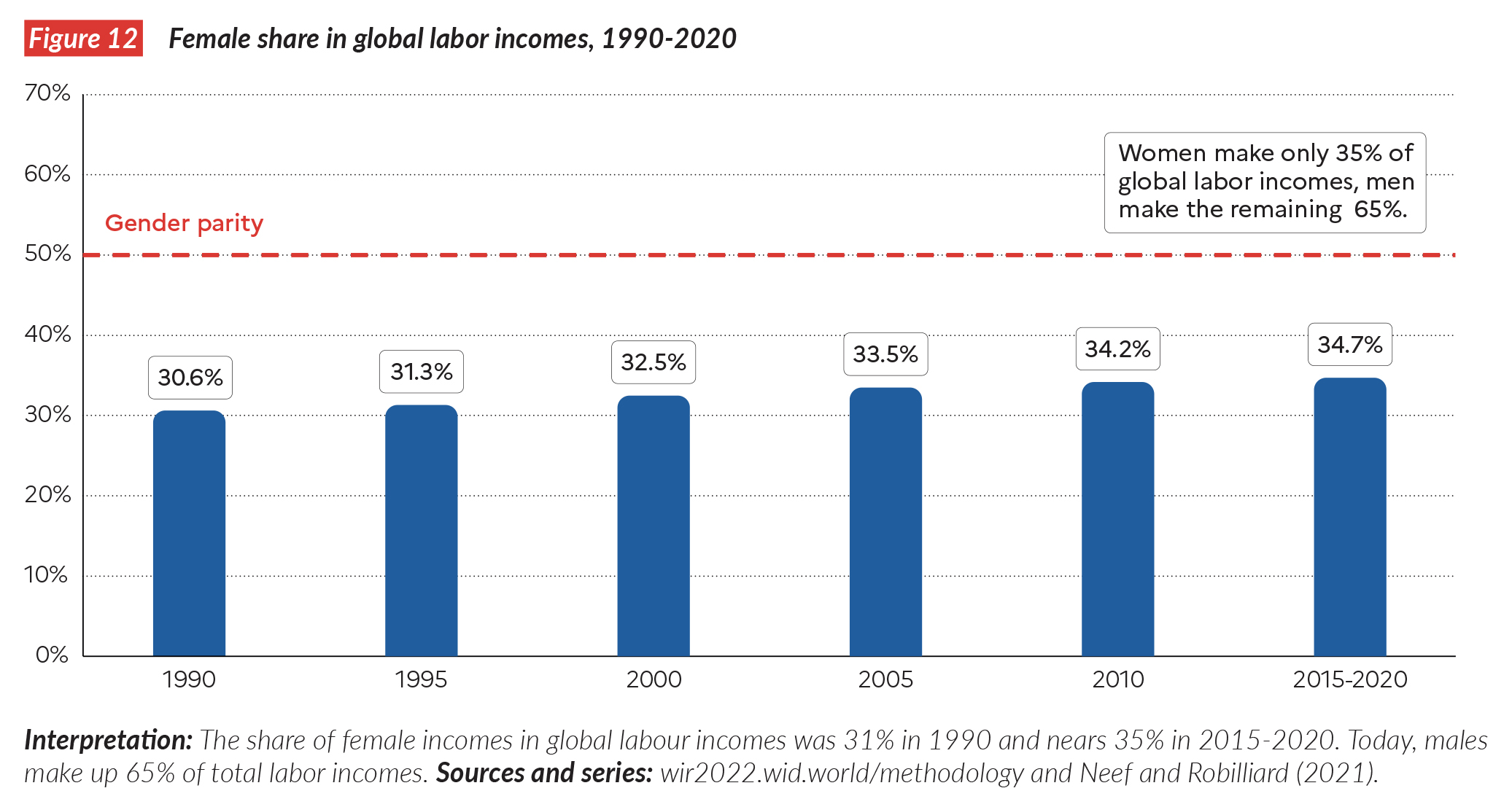 F12. Female share in global labor income 1990-2020