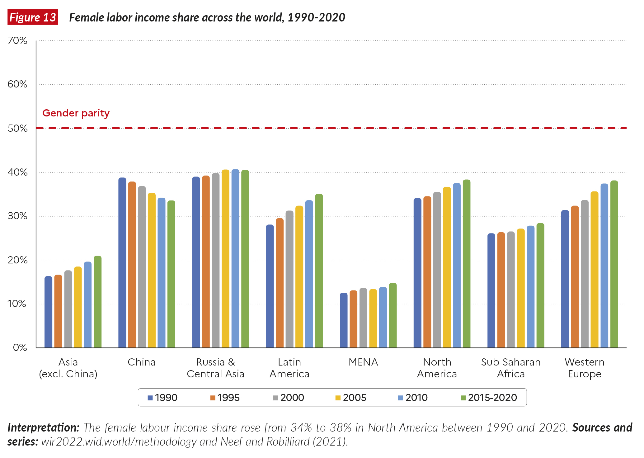 F13. Female labor income share across the world 1990-2020