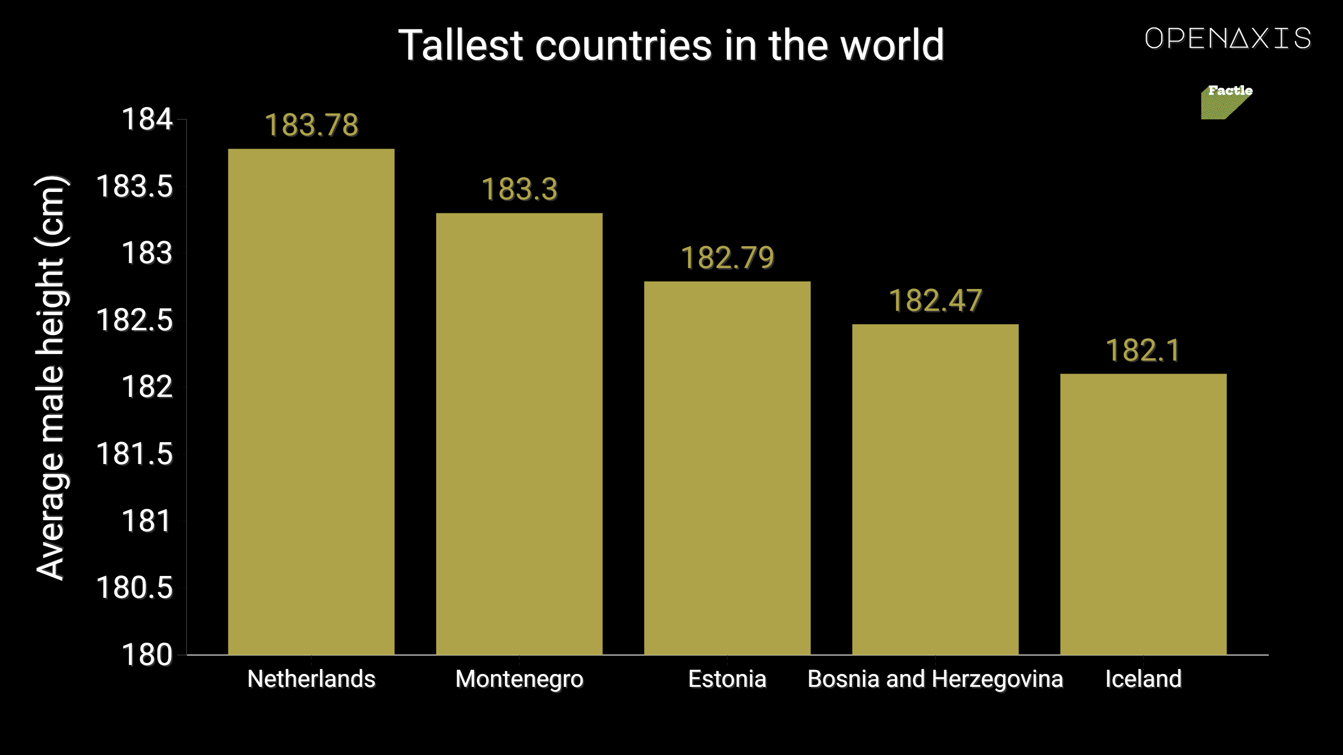 "Tallest countries in the world"