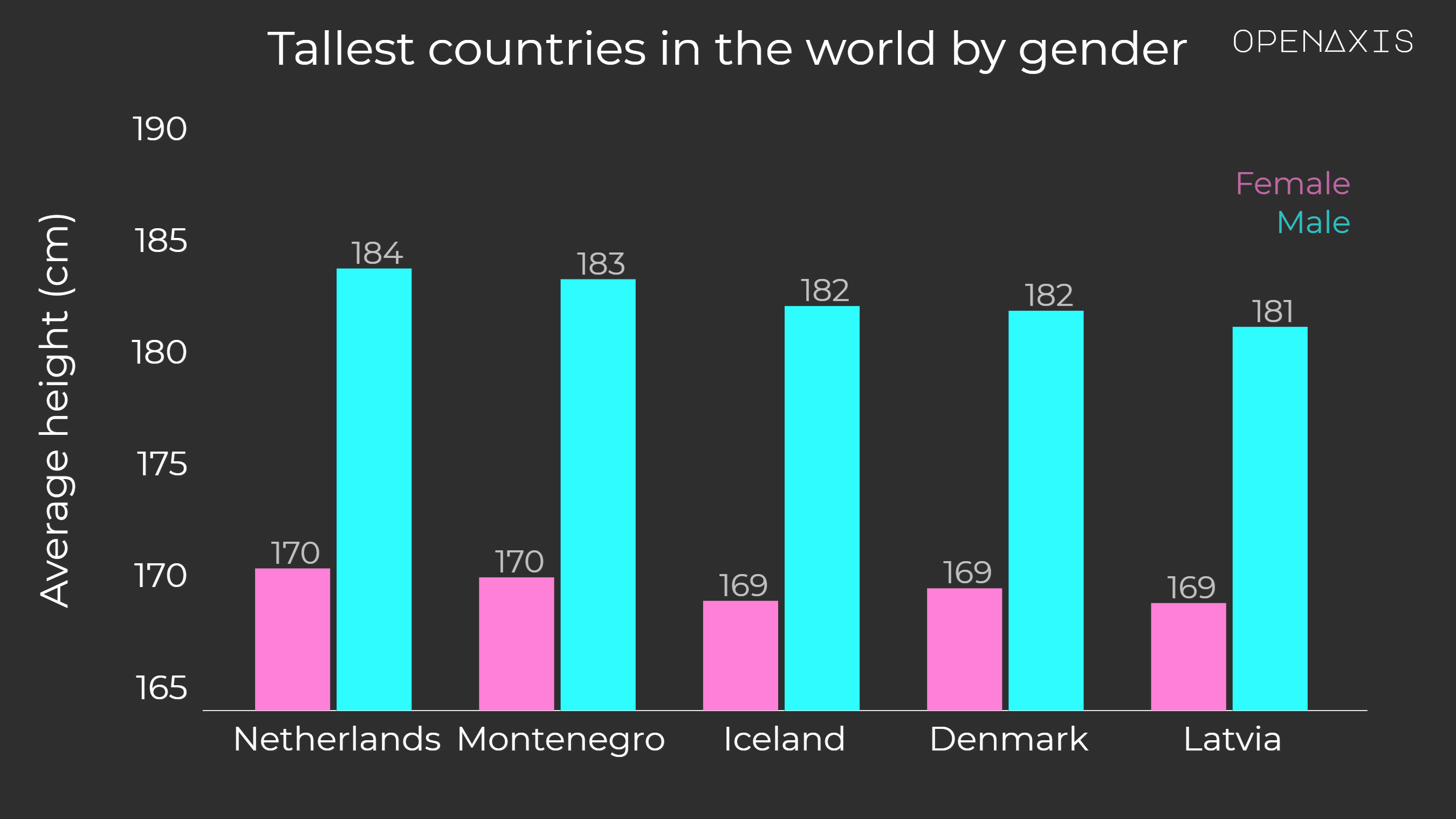 "Tallest countries in the world by gender"