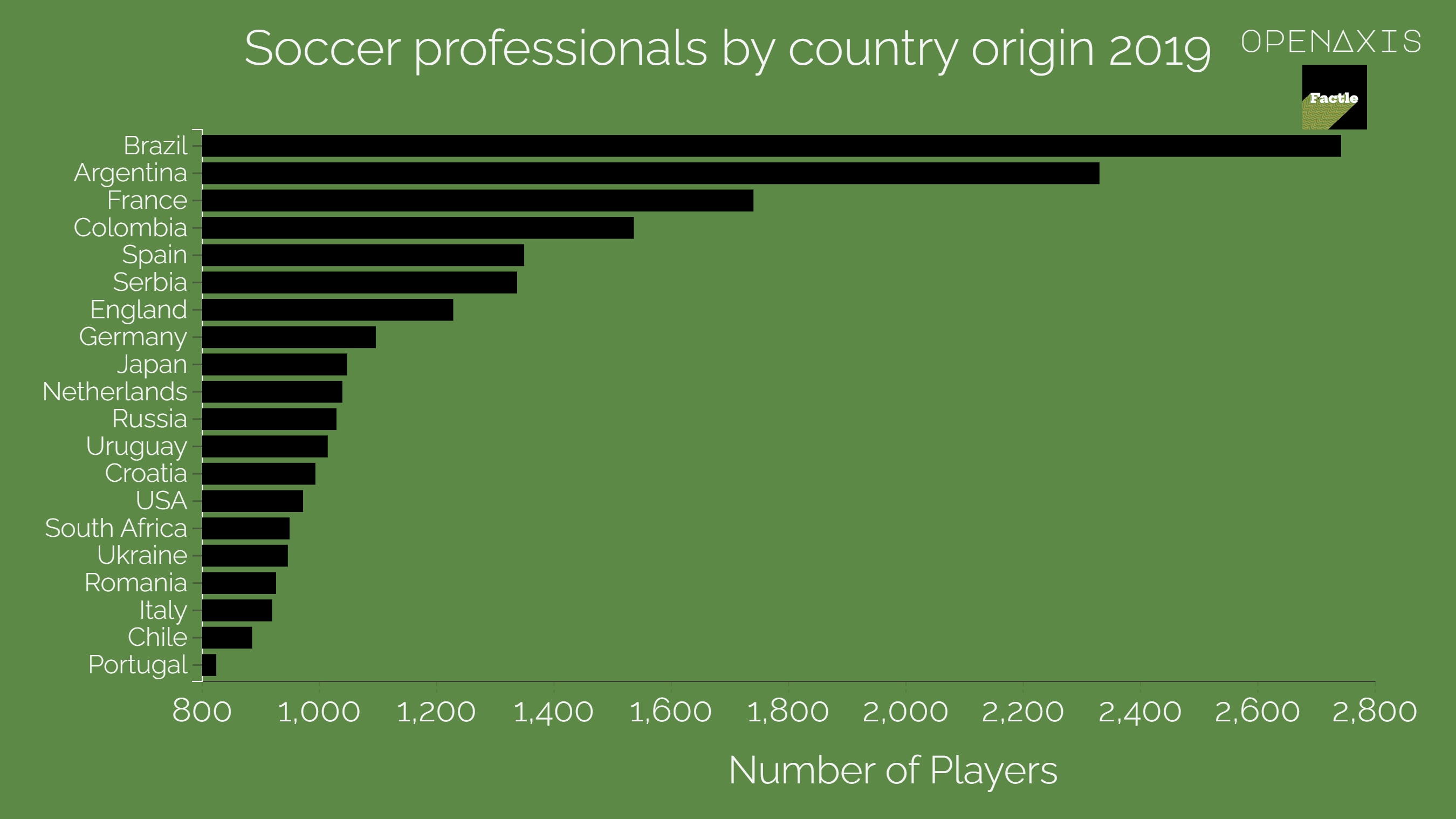 "Soccer professionals by country origin 2019"