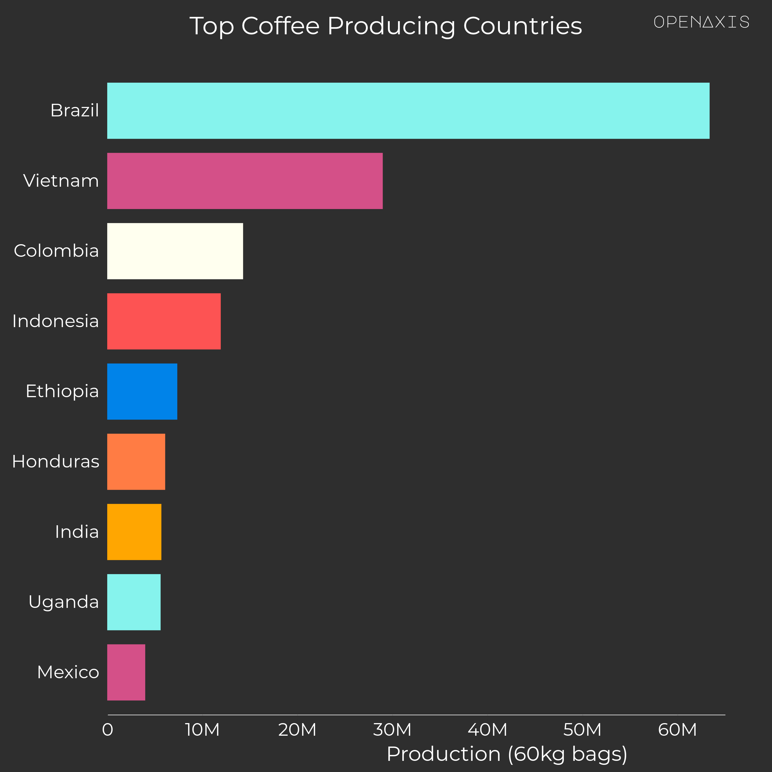 "Top Coffee Producing Countries"