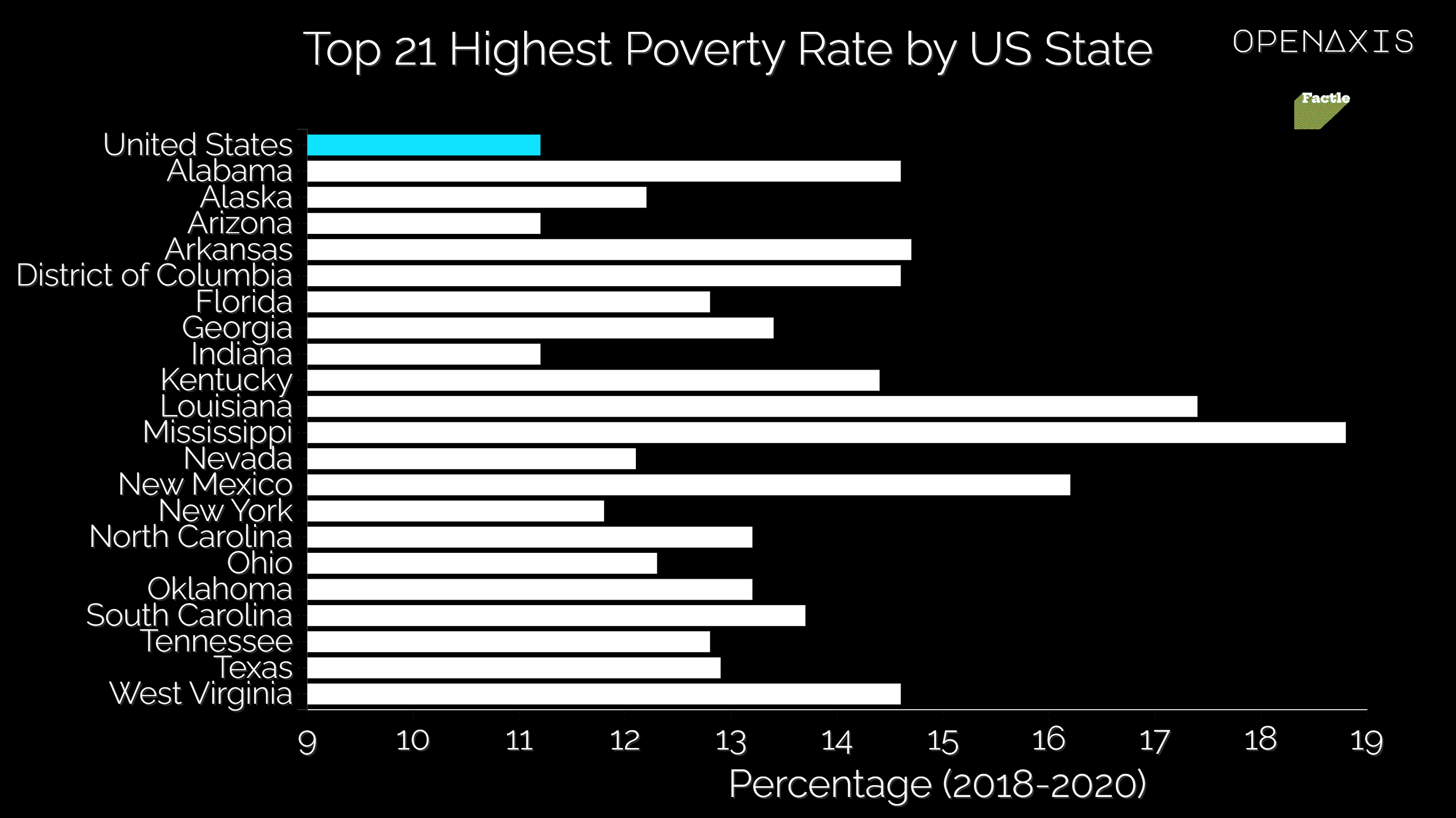 "Top 21 Highest Poverty Rate by US State"