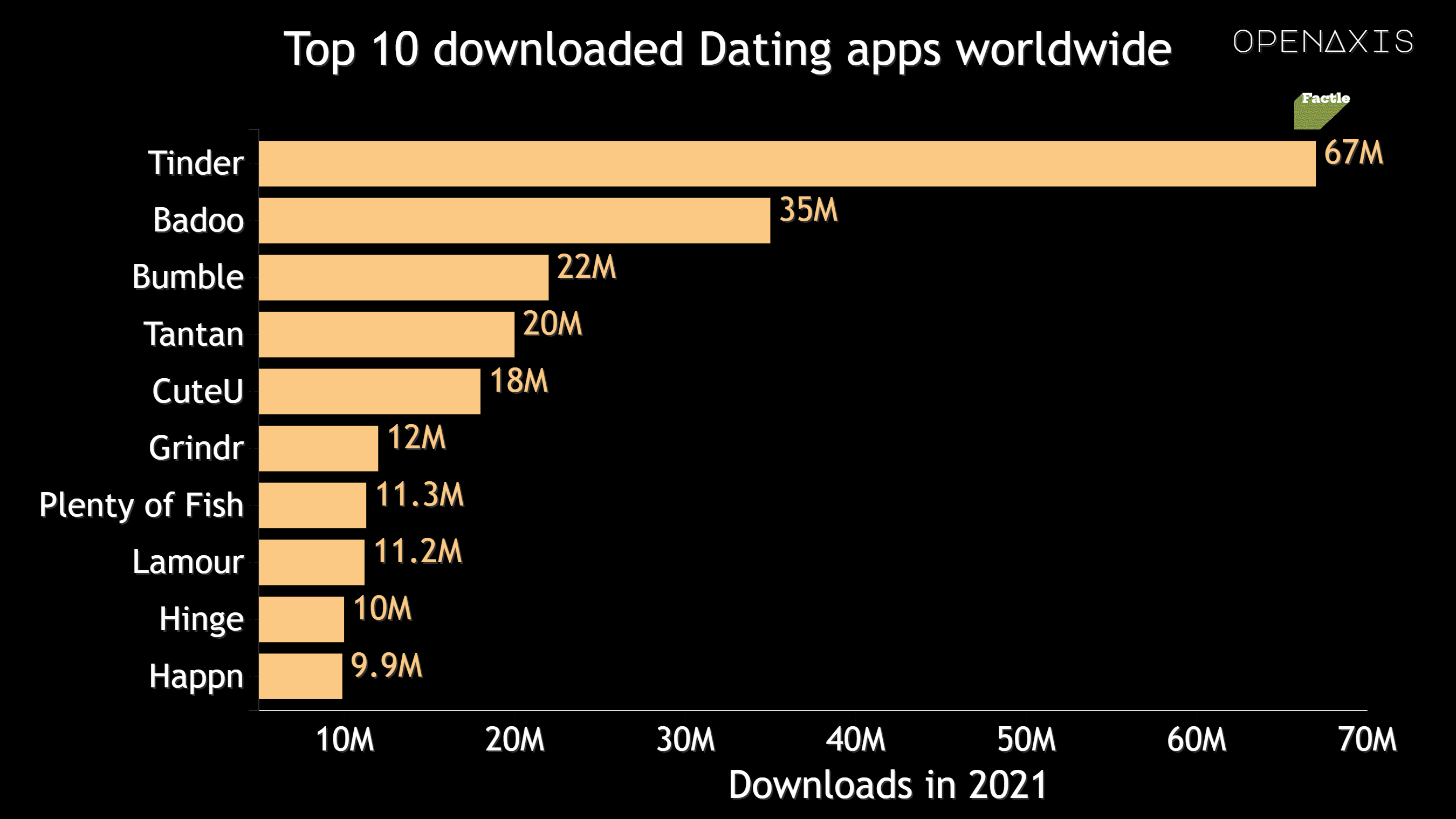 "Top 10 downloaded Dating apps worldwide"